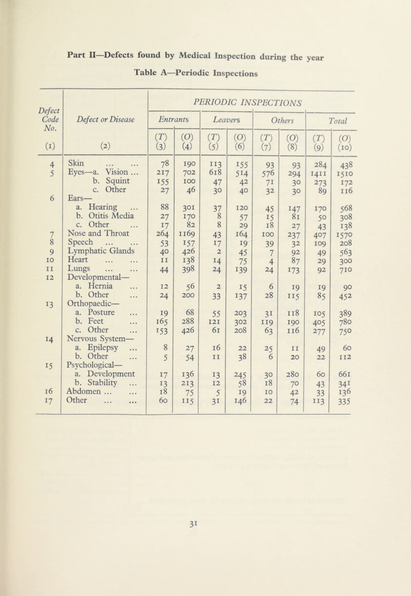 Part II—Defects found by Medical Inspection during the year Table A—Periodic Inspections PERIODIC INSPECTIONS I^CJCCL Code Defect or Disease Entrants Leavers Others Total No. m (O) m (O) (T) (O) (T) (0) (I) (2) (3) (4) (5) (6) (7) (8) (9) (10) 4 Skin 78 190 113 155 93 93 284 438 5 Eyes—a. Vision ... 217 702 618 514 576 294 1411 1510 b. Squint 155 100 47 42 71 30 273 172 c. Other 27 46 30 40 32 30 89 116 6 Ears— a. Hearing 88 301 37 120 45 147 170 568 b. Otitis Media 27 170 8 57 15 81 50 308 c. Other 17 82 8 29 18 27 43 138 7 Nose and Throat 264 1169 43 164 100 237 407 1570 8 Speech 53 157 17 19 39 32 109 208 9 Lymphatic Glands 40 426 2 45 7 92 49 563 10 Heart II 138 14 75 4 87 29 300 II Lungs 44 398 24 139 24 173 92 710 12 Developmental— a. Hernia 12 56 2 15 6 19 19 90 b. Other 24 200 33 137 28 115 85 452 13 Orthopaedic— a. Posture 19 68 55 203 31 118 105 389 b. Feet 165 288 121 302 119 190 405 780 c. Other 153 426 61 208 63 116 277 750 14 Nervous System— a. Epilepsy 8 27 16 22 25 II 49 60 b. Other 5 54 II 38 6 20 22 112 15 Psychological— a. Development 17 136 13 245 30 280 60 661 b. Stability 13 213 12 58 18 70 43 341 16 Abdomen ... 18 75 5 19 10 42 33 136 17 Other 60 115 31 146 22 74 113 335