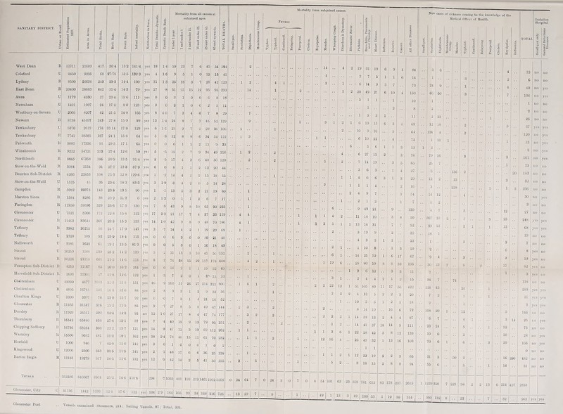 SANITARY DISTRICT. j ! i 3 Estimated Population 1S97. Area in Acres. Total Births. West Dean I 12711 21 COO 417 Coleford L 2450 2235 68 Lydncy P 8600 24634 249 East Dean P 20400 28683 642 Awre U 1179 4380 27 Newnbam C 1401 1937 24 Wostbury-on-Sovoru u 2005 8207 42 Newent li 8738 41697 243 Tewkesbury U 6370 2619 178 Towkesbury It 7741 38385 187 Pobworlk li 3081 17336 91 Winobcomb 14 9222 54721 253 Norfcbleaob It 8886 67358 186 Sfcow-on-tho-Wold It 3284 2154 91 Bourbon Sub-Disbriot It 42G6 22453 108 Stow-on-bho-Wold U 1525 45 36 Oampdon It 5982 22373 143 Marsbon Sicca It 1584 8286 38 Favingdon It 12850 59596 329 Oironooetor U 7521 5900 172 Gironoosbor It 12463 83644 307 Tobbury It 3982 26216 95 Tobbury u 2320 105 52 Nallswortli U 3181 1622 61 1 Sbroud u 10259 1500 239 Sbroud It 30226 21118 6G1 Frampton Sub-District It 4250 11167 85 1 larosfiold Sub-District It 2603 13301 57 Cholbonbam u 49000 4677 1018 | Oholtonlmm It 4895 167CJ 102 Charlton Kings u 8800 3397 76 Glouoostov It 11463 31547 316 Dursloy It 11929 26021 292 Thornbuvy R 16542 65840 458 | Ohipping Sodbury It 16795 63284 388 1 Wannloy It 15500 9682 481 | Horllold U 1000 946 7 j Kingswood U 12000 2500 843 ' Barton ltogis It 13183 1 19279 817 Totals 352586 840667 | 8904 Glouoostov, City 1 41156 1442 1336 1 : 30- 4 27-75 29-3 31- 4 23-4 17-4 21- 5 27-8 33-14 241 29 5 27-4 20-9 27-7 25-3 23-6 23-8 23-9 25-6 22- 8 23- 8 24- 7 23 2 21-2 Mortality from all causes at o cJ subjoined ages. o 3 d u CO a 3 L A 1 u t s 1 s 1 g o a a o a ta tS a 5 o H o S N a a 3 3 § m •n a es lO B a a a •c a a o a g © H Mortality from subjoined causes. £ 230 25-2 24-4 15-2 15-5 14-4 14- 3 15- 6 80 14- 8 15- 9 178 15-8 171 12-6 13-5 13-3 128 18-3 13-5 11- 3 173 15- 8 153 17- 9 18- 4 13- 5 14- 2 14- 6 16- 2 12- C 15- 8 13- 6 15 7 11-5 14- 8 151 15- 7 181 120 11-5 11-G 141-4 132-3 100- 79- lH- 125- 166 99 129 64 65 59 91-4 87-9 129-6 83-3 90 0 130 122 133 147 115 81-9 139 111 164 122 151 88 92 85 92 87 121 162 142 145 132 yes yes yes yes yes yes yes yes yes no yes ye yes yes yes yes yes yes yes yes yes yes yes yes yes yes yes yes yes yes yes yes no yes yes yes yes yes yes 59 9 25 51 3 3 7 24 23 12 6 15 17 8 14 •3 13 n 43 21 42 14 6 5 31 74 14 7 160 9 7 27 27 40 47 78 l 48 42 23 5 18 25 1 1 3 8 •J 8 1 2 4 1 4 4 2 1 9 17 3 4 3 3 13 38 2 2 51 3 3 8 17 15 12 40 0 17 14 45 13 28 95 6 2 7 45! 52 291 36 54 194 13 41 42? 123 293 18 5 11 81 29 139 10G 122 33 40; 50 120 12 20 44 14: 28 39 7 90 225 37| 33 119 48! 7oj 186 29] 69 21 16 18 45 50 I I l 117| 1781 444 19' 32! 69 33 8001 56 52| 144 177! 251| 262 7o! 282 0 2| 36 25' 138 41 50' 155 193; 21914611952 5268 7 ! 9 1 1 .. 1 '• 1 4 1 3 2 1 I 1 ! 1 1; •• 1 4 1 1 , 14 4 : 3 2 19 31 I • ■ j 3; 7 •• i 6 I 14 I 2 20 49 .. 5 : 1 I •• I .. J 1 •• 1 i 5 1 2 1 •■ 2 6 19 15 i 4 2 9 ; 10 10 j 22 3! 6 1 | 1 2! 4 i 2 J 9 .. n 1 , 13 .. 3 .. ! 4 .. 1 311 22 12 2 i 2 1 : 4 10 1 12 I 16 2 2 1 3 27 !15 14 19 6 3 6 6 1 4 9 7 1 3 49 21 18 10 16 31 19 9 3 3 10 8 25 12 80 59 6 12 4 4 105 89 13 5 5 6 14 19 38 13 41 37 28 42 47 32 1 1 29 19 18 15 7 0 8 54 101 63 23 359 781 es 1041 2 9 j 164j 105] 39[ 34| 168| 2ld 726|| .. 13 I 29 j 7 .. I 5 83 178 1L 69 64 72 13 76 65 27 29 16 54 7 130 50 92 33 22 20 67 195 11 15 422 20 18 72 87 111 133 103 1 • • | ■ 49 1 ' 13 3 J 49 ' 109! 53 1 19 j 30 344 Gloucester Port .. Vessels examined Steamers, 2H ; Sailing Vessels, 87; Total, 301. Ne\ case Of sickness coming to the knowledge of the Medical Officer of Health. Small-pox. ei c 8 ■J: 1 £ e = <■ 1 a ! * Typhoid. Continued. i •- if I A 1 i 1 9 Cholera. s £ E* w Influenza. .. 3 6 1 I 4 i 3 2 .. 24 9 1 6 66 CO 3 7 1 2 23 1 12 18 2 5 114 4 .. 2 1 10 1 1 1 2 79 16 3 .. 3 25 7 1 5 156 2 12 2 15 3 3 228 1 1 3 14 12 4 4 7 3 18 207 10 2 1 3 •• 25 39 12 2 1 i 13 18 1 •• 1 8 .. 3 2 6 9 4 3 3  30 | 23 2 8 .. I 17 9 1 34 7 74 224 ' 43 20 1 j 7 1 2 1 08 20 1 1 12 b 6 7 •• 4 1 ... 3 14 23 j 24 .. 5 ■■ 11 22 i° G 2 10 70 1 6 1 6 3 ' 20 21 j 3 50 2 16 390 55 | — 1- 6 5 - 1 .. 14 1 230:350 >23 98 I 2 2 | 13 0 214 127 .. | 360 132j 8I 23 j .. j -1 7II 82 | .. j Isolation Hospital 13 6 40 136 1 2 26 37 120 13 2 101 33 183 32 236 80 3 27 248 68 19 7 8 19 82 8 118 288 yes yes yes yes yes yes yos yes yos 11 , yes 3 140 25 76 28 1GG 0 482 81 yes yes yes yes yes