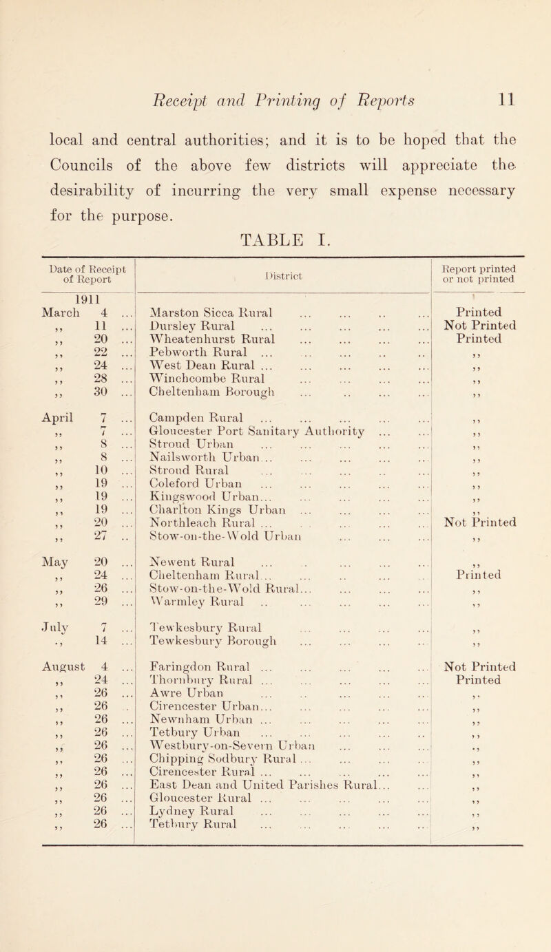 local and central authorities; and it is to be hoped that the Councils of the above few districts will appreciate the. desirability of incurring the very small expense necessary for the purpose. TABLE I. Date of Receipt of Report District Report printed or not printed 1911 March 4 ... Marston Sicca Rural Printed „ 11 ... Dursley Rural Not Printed „ 20 ... Wheaten hurst Rural Printed „ 22 ... Pebworth Rural 9 9 ,, 24 ... West Dean Rural ... 5 9 ,, 28 ... Winchcombe Rural 1 5 „ 30 ... Cheltenham Borough 5 y April 7 Campden Rural y y 99 i Gloucester Port Sanitary Authority „ „ 8 ... Stroud Urban y y „ 8 ... Nails worth Urban... y y 10 ... Stroud Rural y y „ 19 ... Coleford Urban y y ,, 19 ... Kings wood Urban... y y ,, 19 ... Charlton Kings Urban y y 20 ... Northleach Rural ... Not Printed „ 27 .. Stow-on-the-Wold Urban ? 9 May 20 ... Newent Rural 9 9 24 5 9 Cheltenham Rural .. Printed „ 26 ... Stow-on-the-Wold Rural... 9 9 ,, 29 ... Warmley Rural 9 9 J uly 7 T ewkesbury Rural 9 9 14 ... Tewkesbury Borough 9 9 August 4 ... Faringdon Rural ... Thornbury Rural ... Not Printed „ 24 ... Printed „ 26 ... Awre Urban 9 9 „ 26 . Cirencester Urban... 9 9 „ 26 ... Newnham Urban ... 9 9 „ 26 ... Tetbury Urban 9 9 „ 26 ... Westburv-on-Severn Urban • 9 26 ... Chipping Sodbury Rural ... 9 9 26 ... Cirencester Rural ... 9 9 „ 26 ... East Dean and United Parishes Rural... 9 9 „ 26 ... Gloucester Rural ... 9 9 „ 26 ... Lydney Rural 9 9 ,, 26 ... Tetbury Rural