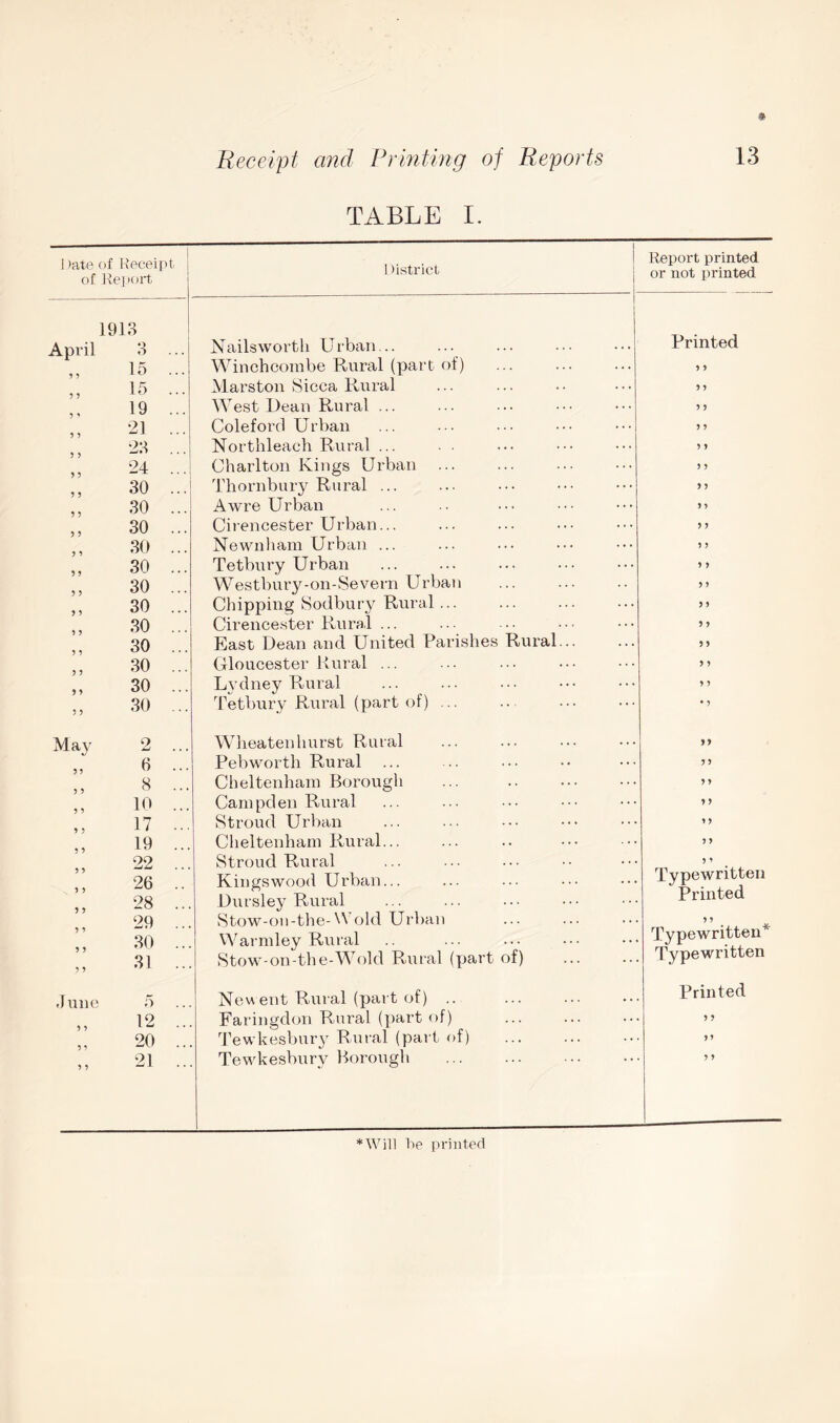 TABLE I. I )ate of Receipt of Report I district Report printed or not printed 1913 April 3 y y 15 i r y y 15 y y 19 y y 21 y y 23 y y 24 y y 30 y y 30 y y 30 y y 30 y y 30 y y 30 y y 30 y y 30 y y 30 y y 30 y y 30 y y 30 May 2 y y 6 y y 8 y y 10 y y 17 y y 19 y y 22 y y 26 y y 28 y y 29 y y 30 y y 31 June 5 y y 12 y y 20 y y 21 Nailswortli Urban... Winchcombe Rural (part of) Marston Sicca Rural West Dean Rural ... Coleford Urban Northleach Rural ... Charlton Kings Urban Thornbury Rural ... Awre Urban Cirencester Urban... Newnham Urban ... Tetbury Urban Westbury-on-Severn Urbati Chipping Sodbury Rural... Cirencester Rural ... East Dean and United Parishes Gloucester Rural ... Lydney Rural Tetbury Rural (part of) ... lural. Printed * * y y y y y y y y y y y y y y y y y y y y y y y y y y y y y y y y • y Wheatenhurst Rural Pebworth Rural Cheltenham Borough Cam pel en Rural Stroud Urban Cheltenham Rural... Stroud Rural Kings wood Urban... Dursley Rural Stow-on-the-Wold Urban Warmley Rural Stow-on-the-Wold Rural (part of) yy y y y y y y y y y y y y Typewritten Printed y y Typewritten* Typewritten Newent Rural (part of) .. Faringdon Rural (part of) Tewkesbury Rural (part of) Tewkesbury Borough Printed y y yy y y *Will he printed