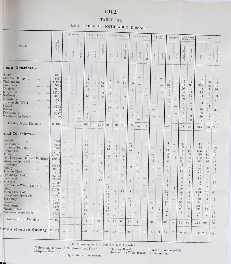 1912. table XI. L.G.B. TABLE II—NOTIFIABLE DISEASES. WSTRIOTS pban Districts— Awre Charlton Kings ... l Cheltenham Cirencester Coleford Kings wood Nailsworth . Newnham 5tow-on-the-Wold iitroud Tetbury ... Tewkesbury TTestbury-on Severn Total—Urban Districts aral Districts— Campden Cheltenham Chipping Sodbury Cirencester lursley ... '.ast Dean and United Parishes Caringdon (part of) rloucester .ydney ... - larston Sicca j,p fewent (part of) lorthleach mi 'ebworth tow-on-the-Wold (part of) troud etbury (part of) ewkesburv (part of) hornbury Tarmley Test Dean Theatenhurst Tinchcombe (part of) Total—Rural Districts ^ iministrative County 100435 •5597 5254 20954 12747 12233 19952 1167 12615 9005 1609 6965 8056 3239 6803 28069 3913 5074 19075 17195 13456 6093 9531 228602 329037 14 266 ! 1 225 51 11 41 504 1 6 188 770 7 413 103 : 10 17 303 19 406 29 Cheltenham Urban, Campden Rural, ... The following notifications are also recorded : Cerebro-Spinal Fever Dursley Rural, .vsipeJa Pulmonar Tuberculos V is Total 52 w OJ c§ o TJ a> <c Q <£ o s o c§ rt Q & 1 o P i 1 2 i 2 6 9 10 10 2 103 39 352 42 198 10 5 31 5 10 4 1 14 ; 2 . 44 12 94 15 3 2 3 21 3 17 i 2 1 i 13 8 56 10 34 4 18 2 6 3 20 3 13 5 2 7 2 i 198 84 627 96 279 8 5 41 5 13 5 34 6 8 19 10 105 15 22 14 9 40 10 ii 2 20 8 119 11 22 33 14 61 16 18 1 2 1 20 9 57 10 4 11 8 79 10 21 1 1 2 1 1 8 19 1 5 4 23 4 13 5 2 7 2 1 i 10 7 20 8 65 24 153 26 63 7 2 31 3 6 4 • 20 4 11 35 20 94 21 52 14 206 21 42 26 9 133 13 4 1 36 1 1 i 9 6 29 7 11 4 3 72 Il62 1311 ll 95 2 50 5 5 70 246 1 1938 12 91 5 29 1 Acute Polio-myelitis Ophthalmia Neonatorum