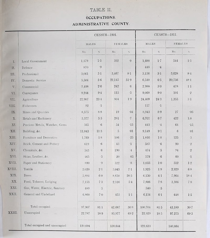 OCCUPATIONS. ADMINISTRATIVE COUNTY. CENSUS—1901. CENSUS—1911. MALES FEMALES MALES FEMALES ■ No. % No. * No. % No. °b I. Local Government 1,-179 1-5 392 ■9 1,688 1-7 544 1-3 II. i Defence 870 •9 448 •4 in. Professional ... ... ... ' 3,061 31 3,467 8-1 3,156 31 3,628 8'4 IV. Domestic Service ! 5,504 5-6 22,145 51-9 6,540 6’5 20,756 481 V. Commercial 2,498 2-6 242 ■6 2,988 3-0 478 11 VI. Conveyance 9,244 9-4 115 •3 9,068 90 101 •2 VII. Agriculture 22,907 234 804 1-9 24,409 24-3 1,355 31 VIII. Fishermen 92 T 117 ■ 1 IX. Mines and Quarries 8,575 8-8 19 ■04 8,943 8'9 27 •06 X. Metals and Machinery ... 5,377 5'5 281 ■7 6,701 6'7 422 1.0 XI. Precious Metals, Watches, Gems 565 ■6 54 ■13 443 •4 64 15. XII. Building, &c 11,043 11-3 5 01 9,149 91 6 01 XIII. Furniture and Decorative 1,769 1-8 106 •25 1,810 1-8 125 ■3 XIV. Brick, Cement and Pottery ... 619 •6 43 ■1 583 ■6 90 •2 XV. Chemicals, &c 543 •6 190 •4 474 ■5 94 ■2 XVI. Skins, Leather, &c 465 ■5 20 ■05 579 •6 60 1 XVII. Paper and Stationery 890 * 322 ■8 1,033 1-0 512 1-2 XVIII. | Textile ... 2,020 2-1 3,043 71 1,925 1-9 2,929 6-8 XIX. | Dress 5,884 60 8,650 20-3 6,150 61 7,964 18-4 XX. Food, Tobacco, Lodging 7,153 73 2,316 5'4 7,806 7-8 3,386 7-8 XXI. Gas, Water, Electric, Sanitary 489 ■5 540 ■5 XXII. 1 General and Undefined 6,860 7-0 453 PI 6,154 61 648 1-5 Total occupied 97,907 811 42,667 30-8 100,704 81-5 43,189 30'7 XXIII. Unoccupied 22,787 18'9 95,977 69-2 22,929 18-5 97,275 69-3 Total occupied and unoccupied 120,694 138,644 123,633 140,464