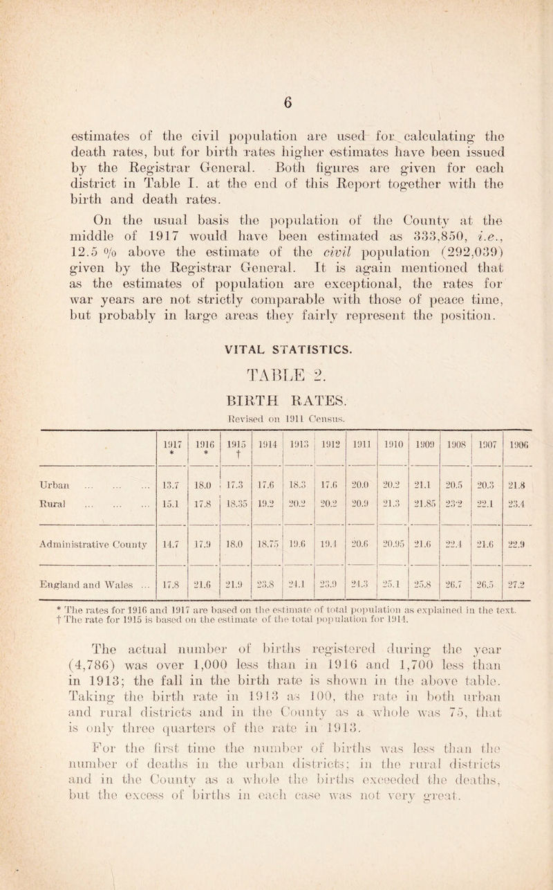 estimates of the civil population are used for calculating’ the death rates, but for birth rates higher estimates have been issued by the Registrar General. Both figures are given for each district in Table I. at the end of this Report together with the birth and death rates. On the usual basis the population of the County at the middle of 1917 would have been estimated as 333,850, i.e., 12.5 o/o above the estimate of the civil population (292,039) given by the Registrar General. It is again mentioned that as the estimates of population are exceptional, the rates for war years are not strictly comparable with those of peace time, but probably in large areas they fairly represent the position. VITAL STATISTICS. TABLE 2. BIRTH RATES .Revised on 1911 Census. 1917 * 1916 * 1915 t 1914 1913 1912 1911 1910 1909 1908 1907 1906 Ui'ban 13.7 18.0 17.3 47.6 18.3 17.6 20.0 20.2 21.1 20.5 20.3 21.8 Rural 15.1 17.8 18.35 19.2 20.2 20.2 20.9 21.3 21.85 23-2 22.1 23.4 Administrative County 14.7 17.9 18.0 18.75 19.6 19,4 20.6 20.95 21.6 22.4 21.6 22.9 England and Wales ... 17.8 21.6 21.9 23.8 24.1 23.9 24.3 25.1 25.8 26.7 26.5 27.2 * The rates for 1916 and 1917 are based on the estimate of total population as explained in the text, t The rate for 1915 is based on the estimate of the total population for 1914. The actual number of births registered during the year (4,786) was over 1,000 less than in 1916 and 1,700 less than in 1913; the fall in the birth rate is shown in the above table. Taking the birth rate in 1913 as 100, the rate in both urban and rural districts and in the County as a whole was 75, that is only three quarters of the rate in 1913. For the first time the number of births was less than the number of deaths in the urban districts; in the rural districts and in the County as a whole the births exceeded the deaths, but the excess of births in each case was not verv irreat.