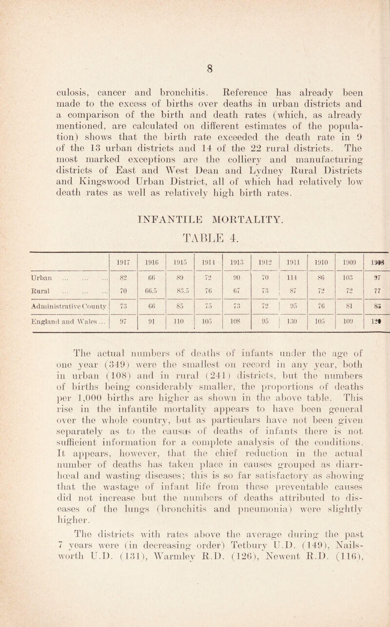 culosis, cancer and bronchitis. Reference has already been made to the excess of births over deaths in urban districts and a comparison of the birth and death rates (which, as already mentioned, are calculated on different estimates of the popula- tion) shows that the birth rate exceeded the death rate in 0 of the 13 urban districts and 14 of the 22 rural districts. The most marked exceptions are the colliery and manufacturing- districts of East and West Dean and Lydney Rural Districts and Kingswood Urban District, all of which had relatively low death rates as well as relatively high birth rates. INFANTILE MORTALITY. TABLE 4. 1017 191(1 1915 1911 1913 1912 1911 1910 1909 1998 Urban 82 GO 89 72 90 70 111 86 103 97 Rural 70 66.5 83.5 76 67 73 87 72 72 77 Administrative County 73 66 85 75 ro i O 72 95 76 81 83 England and Wales ... 97 91 110 105 108 95 130 105 109 12® The actual numbers of deaths of infants under the age of one year (349) were the smallest on record in any year, both in urban (108) and in rural (241) districts, but the numbers of births being considerably smaller, the proportions of deaths per 1,000 births arc higher as shown in the above table. This rise in the infantile mortality appears to have been general over the whole country, but as particulars have not been given separately as to the causers of deaths of infants there is not sufficient information for a complete analysis of the conditions. It appears, however, that the chief reduction in the actual number of deaths has taken place in causes grouped as diarr- lioeal and wasting diseases; this is so far satisfactory as showing that the wastage of infant life from these preventable causes did not increase but the numbers of deaths attributed to dis- eases of the lungs (bronchitis and pneumonia) were slightly higher. The districts with rates above the average during the past 7 years were (in decreasing order) Tetbury U.D. (149), Nails- worth U.D. (131), Warmley R.D. (126), Newent R.D. (116),