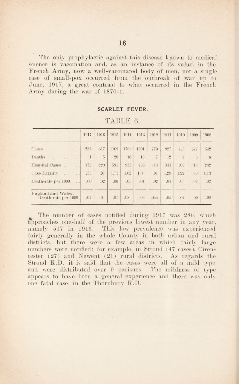 The only prophylactic against this disease known to medical science is vaccination and, as an instance of its value, in the French Army, now a well-vaccinated body of men, not a single case of small-pox occurred from the outbreak of war up to June, 1917, a great contrast to what occurred in the French Army during the war of 1870-1. SCARLET FEVER. TABLE 6. 1917 1916 1915 1914 1913 1912 1911 1910 1909 1908 Cases 286 517 1169 1769 1301 770 927 7 677 532 Deaths 1 5 20 18 13 7 12 7 6 6 Hospital Cases 172 220 591 935 738 413 343 309 315 2o2 Case Fatality o — .oo .97 1.71 1.02 1.0 .91 1.29 1.22 .89 1.13 Death-rate per 1000 .00 .02 .06 .05 .04 .02 .01 .03 .02 .02 England and Wales: Death-rate per 1000 .02 .04 .07 .08 .06 .055 .05 .07 .09 .08 The number of cases notified during 1917 was 280, which approaches one-half of the previous lowest number in any year, namely 517 in 1916. This low prevalence was experienced fairly generally in the whole County in both urban and rural districts, but there were a few areas in which fairly large numbers were notified; for example, in Stroud (47 cases). Ciren- cester (27) and No wont (21) rural districts. As regards the Stroud R.D. it is said that the cases were all of a mild type and were distributed over 9 parishes. The mildness of type appears to have been a general experience and there was only one fatal case, in the Thornbury R.D.