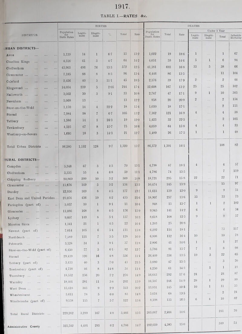 1917. TABLE I.—RATES &c. BIRTHS DEATHS DISTRICTS. Population for Birth Rates Legiti- mate Illegiti- mate 7. Total Rate Population for Death Rates Total Rate Under 1 Year Legiti- mate Illegiti- mate Total Infantile Mortality SRBAN DISTRICTS— Awre 1,139 14 i 67 15 13-2 1,022 19 18-6 i i 67 Charlton Kings 4,516 61 3 4’7 64 14 2 4,051 59 14-6 5 i 6 94 Cheltenham 45,905 496 76 13-3 572 12-5 41,181 693 16-8 33 5 38 66 Cirencester ... 7,185 88 8 8-3 96 13-4 6,446 86 13-3 • 11 104 Coleford 2,426 40 5 111 45 18-5 2,176 39 17-9 2 2 44 Kingswood ... 14,054 239 5 2-05 244 17-4 12,608 167 13-2 25 25 102 Nailsworth 3,062 30 3 9-1 33 10-8 2,747 47 17T 9 1 10 303 Newnham 1,068 13 13 12-2 958 20 209 2 2 154 Stow-on-the-Wold 1,170 14 4 22-2 18 15-4 1,050 18 17T 2 111 Stroud 7,984 98 7 6'7 105 13-2 7,162 121 16 9 4 4 38 Tetbury 1,586 14 5 26'3 19 12-0 1,423 32 22-5 2 105 Tewkesbury ... 4,525 67 8 10-7 75 16-6 4,059 64 15-8 4 4 53 Westbury-on-Severn 1,660 18 3 14-3 21 12-7 1,489 26 17-5 1 1 48 Total Urban Districts 96,280 1,192 128 9-7 1,320 13-7 86,372 1,391 16T 108 82 [URAL DISTRICTS— Campden 5,348 67 3 4-3 70 131 4,798 87 18’1 4 4 57 Cheltenham 5,335 55 4 6-8 59 111 4,786 74 15-5 7 119 Chipping Sodbuiy 20,869 299 10 3-2 309 14-8 18,721 295 15-8 22 22 71 Cirencester ... 11,676 149 5 3-2 154 132 10,474 145 13-9 15 97 Dursley 12,956 169 8 4-5 177 13 7 11,623 139 120 9 9 51 East Dean and United Parishes 21,076 436 19 4-2 455 216 18,907 257 13-6 33 33 73 Faringdon (part of) 1,057 10 1 9T 11 104 948 15 15-7 1 1 2 182 Gloucester 11,086 168 8 4-5 176 15 9 9,945 141 14-2 6 6 34 Lydney 9,607 149 8 5T 157 16-3 8,618 108 12-5 9 9 57 Marston Sicca 1,341 21 1 4'5 22 16-4 1,203 25 20-8 Newen t (part of) 7,014 105 6 5-4 111 15-8 6,292 114 18T 33 117 Northleach ... 7,589 121 7 5-5 128 16-9 6,808 112 16-4 10 10 78 Pebworth 3,128 34 3 8T 37 11-8 2,806 41 14-6 1 1 27 Stow-on-the-Wold (part of) 6,450 77 5 61 82 12-7 5,786 91 15-7 7 1 8 98 Stroud 29,439 320 16 4-8 336 111 26,409 356 13'5 19 3 22 65 Tetbury (part of) 3,433 40 3 7-0 43 21:5 3,080 47 15-3 3 70 Tewkesbury (part of) 4,738 46 8 14-8 54 111 4,250 61 14-3 1 1 19 Thornbury ... 18,552 256 20 7-2 276 14'9 16,643 292 17-6 24 24 87 Warmley 18,401 281 11 3-8 292 159 16,507 246 14-9 28 1 29 99 West Dean ... 15,418 303 9 2-9 312 20'2 13,831 145 105 10 1 11 35 Wheatenhursb 5,611 78 5 60 83 14-8 5,034 68 13-5 2 24 Wincbcombe (part of) ... 9,138 115 7 5-7 122 131 8,198 135 16-5 6 4 10 82 Total Rural Districts . 229,262 3,299 167 4-8 3,466 151 205,667 2,994 146 241 70 . 325,542 1 4,491 295 62 4,786 141 292,039 4,385 150 349 73