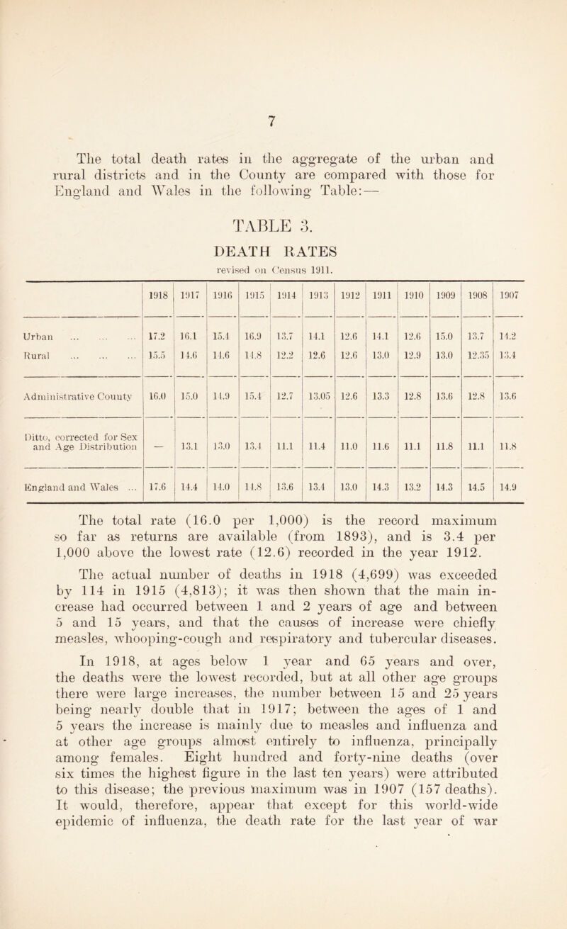 The total death rates in the aggregate of the urban and rural districts and in the County are compared with those for England and Wales in the following Table: — TABLE 3. DEATH RATES revised on Census 1911. 1918 1917 1916 1915 1914 1913 1912 .. 1911 1910 1909 1908 1907 Urban 17.2 16.1 15.4 16.9 13.7 14.1 12.6 14.1 12.6 15.0 13.7 14.2 Rural 15.5 _ 11.6 14.6 14.8 12.2 12.6 12.6 13.0 12.9 13.0 12.35 13.4 _ Administrative County 16.0 15.0 14.9 15.4 12.7 13.05 12.6 13.3 12.8 13.6 12.8 13.6 Ditto, corrected for Sex and Age Distribution — 13.1 13.0 13.4 11.1 11.4 11.0 11.6 11.1 11.8 11.1 11.8 England and Wales ... 17.6 14.4 14.0 11.8 13.6 13.4 13.0 14.3 13.2 14.3 14.5 14.9 The total rate (16.0 per 1,000) is the record maximum so far as returns are available (from 1893), and is 3.4 per 1,000 above the lowest rate (12.6) recorded in the year 1912. The actual number of deaths in 1918 (4,699) was exceeded by 114 in 1915 (4,813); it was then shown that the main in- crease had occurred between 1 and 2 years of age and between 5 and 15 years, and that the causes of increase were chiefly measles, whooping-cough and respiratory and tubercular diseases. In 1918, at ages below 1 year and 65 years and over, the deaths were the lowest recorded, but at all other age groups there were large increases, the number between 15 and 25 years being nearly double that in 1917; between the ages of 1 and 5 years the increase is mainly due to measles and influenza and at other age groups almost entirely to influenza, principally among females. Eight hundred and forty-nine deaths (over six times the highest figure in the last ten years) were attributed to this disease; the previous maximum was in 1907 (157 deaths). It would, therefore, appear that except for this world-wide epidemic of influenza, the death rate for the last year of war