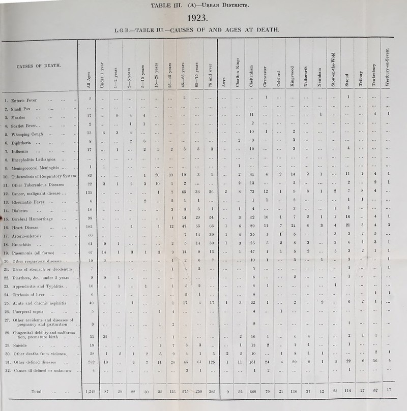 1923. L.G.B.—TABLE ITT—CAUSES OF AND AGES AT DEATH. CAUSES OF DEATH. All Ages Under 1 j'ear 1—2 years 2—5 years - 5—15 years 15—25 years 25—45 years <n ai <V i-O 1 to T* 65—75 years 75 and over Awre Charlton Kings Cheltenham Cirencester Coleford Kingswood Nailsworth Newnham 2 o Ee pd -*a a o * o ■*5 gg Stroud Tetbury Tewkesbury 1. Enteric Fever 2 2 1 i 2. Small Pox - 3. Measles 17 9 4 4 n i 4 4. Soarlet Fever... 2 i i 2 5. Whooping Cough ... 13 6 3 4 10 i 2 6. Diphtheria 8 2 6 2 3 3 7. Influenza 17 1 2 1 2 3 5 3 10 3 4 8. Encephalitis Lethargioa 0. Meningococcal Meningitis 1 1 1 10. Tuberculosis of Respiratory System 83 1 20 39 19 3 1 2 41 4 2 14 o 1 11 1 4 11. Other Tuberculous Diseases 22 3 1 o 3 10 1 2 ... 2 13 2 ... 2 2 12. Canoer, malignant disease 8 i 2 7 8 4 13. Rheumatio Fever ... 6 2 2 1 1 1 1 2 i 1 14. Diabetes in 3 3 3 1 1 4 3 l i 15. Cerebral Hcemorrhage 98 1 14 29 54 3 52 10 1 7 2 i 1 16 4 16. Heart Disease 182 i 1 12 47 55 66 1 6 89 11 7 24 6 3 4 21 3 4 17. Arterio-eolerosis GO 7 14 39 1 4 35 1 1 5 3 3 2 5 30 1 25 5 2 8 3 3 6 i 3 19. Pneumonia (all forms) 67 14 1 3 1 3 9 14 9 13 1 47 i 1 5 2 3 3 2 1 20. Other respiratory diseases ... 19 3 1 2 6 7 10 1 3 1 3 21. Uloer of stomaoh or duodenum ... 7 1 \ 2 5 1 22. Diarrhoea, &o., under 2 years 9 8 1 6 2 1 23. Appendicitis and Typhlitis... 10 1 1 1 5 2 8 1 1 ... 24. Cirrhosis of liver 6 5 1 4 ... 1 25. Acute and chronic nephritis 40 ... 1 1 17 4 17 1 3 22 i 2 2 6 2 1 26. Puerperal sepsis 5 1 4 4 1 27. Other accidents and diseases of pregnancy and parturition 3 1 2 2 28. Congenital debility and malforma- tion, premature birth 33 32 1 2 16 i 6 4 29. Suioide 19 ... 1 7 8 3 1 13 2 i i 1 30. Other deaths from violence. 28 1 2 1 2 5 9 4 1 3 2 2 10 1 8 i 1 2 ... 5 22 6 10 32. Causes ill-defined or unknown 4 3 l 1 2 1 Total . 1,249 87 20 22 30 i 55 125 J 275 250 385 9 52 668 79 21 138 ; 3? 12 23 114 27 52 Westbury-on-Savem