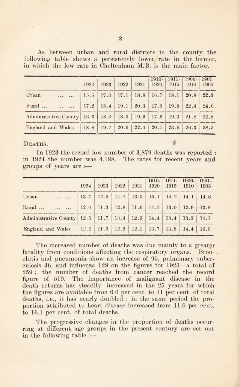 As between urban and rural districts in the county the following table shows a persistently lower rate in the former, in which the low rate in Cheltenham M.B. is the main factor. 1924 1923 1922 1921 1916- 1920 1911- 1915 1906- 1910 1901 1905 U rban 15.5 17.0 17.1 18.8 16.7 18.1 20.8 22.3 Hural ... 17.2 18.4 19.1 20.3 17.9 19.8 22.4 24.6 Administrative County 16.6 18.0 18.5 19.9 17.6 19.3 21.8 23.8 England and Wales 18.8 19.7 20.6 22.4 20.1 23.6 26.3 28.2 Deaths. $ In 1923 the record low number of 3,879 deaths was reported ; in 1924 the number was 4,188. The rates for recent years and groups of years are :— 1924 1923 1922 1921 1916- 1920 1911- 1915 1906- 1910 1901A 1905 Urban 13.7 12.5 14.7 13.0 15.1 14.2 14.1 14.6 Rural ••• ••• 12.0 11.3 12.8 11.6 14.1 13.0 12.9 13.8 Administrative County 12.5 11.7 13.4 12.0 14.4 13.4 13.3 14.1 England and Wales 12.2 11.6 12.9 12.1 13.7 13.8 14.4 16.0 The increased number of deaths was due mainly to a greater fatality from conditions affecting the respiratory organs. Broil- . chitis and pneumonia show an increase of 95, pulmonary tuber- culosis 36, and influenza 128 on the figures for 1923—a total of 259 ; the number of deaths from cancer reached the record figure of 519. The importance of malignant disease in the death returns has steadily increased in the 25 years for which the figures are available from 6.6 per cent, to 11 per cent, of total deaths, i.e., it has nearly doubled ; in the same period the pro- portion attributed to heart disease increased from 11.6 per cent, to 16.1 per cent, of total deaths. The progressive changes in the proportion of deaths occur ring at different age groups in the present century are set out in the following table :—