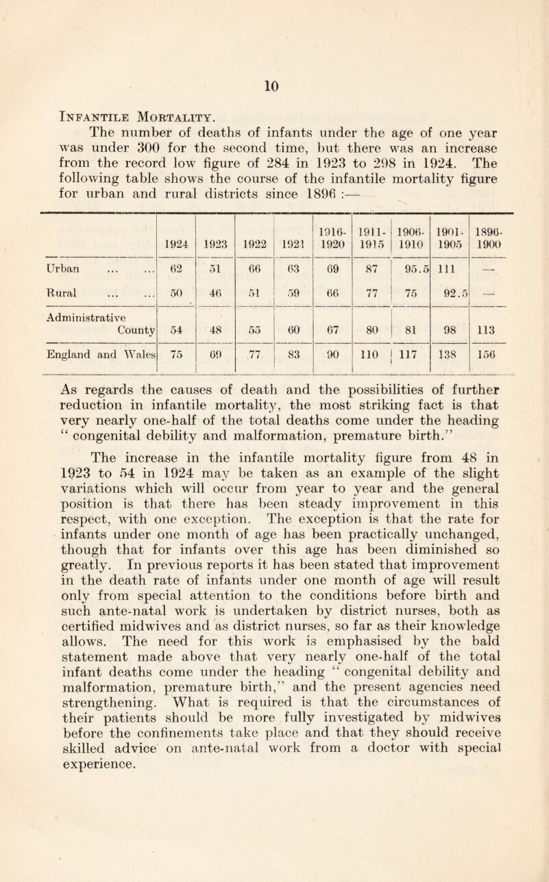 Infantile Mortality. The number of deaths of infants under the age of one year was under 300 for the second time, but there was an increase from the record low figure of 284 in 1923 to 298 in 1924. The following table shows the course of the infantile mortality figure for urban and rural districts since 1896 :— 1924 1923 1922 1921 1916- 1920 1911- 1915 1906- 1910 1901- 1905 1896- 1900 Urban 62 51 66 63 69 87 95.5 111 — Rural 50 46 51 59 66 77 75 92.5 —- Administrative County 54 48 55 60 67 80 « 98 113 England and Wales 75 69 77 83 90 110 117 138 156 As regards the causes of death and the possibilities of further reduction in infantile mortality, the most striking fact is that very nearly one-half of the total deaths come under the heading “ congenital debility and malformation, premature birth.” The increase in the infantile mortality figure from 48 in 1923 to 54 in 1924 may be taken as an example of the slight variations which will occur from year to year and the general position is that there has been steady improvement in this respect, with one exception. The exception is that the rate for infants under one month of age has been practically unchanged, though that for infants over this age has been diminished so greatly. In previous reports it has been stated that improvement in the death rate of infants under one month of age will result only from special attention to the conditions before birth and such ante-natal work is undertaken by district nurses, both as certified mid wives and as district nurses, so far as their knowledge allows. The need for this work is emphasised by the bald statement made above that very nearly one-half of the total infant deaths come under the heading “ congenital debility and malformation, premature birth,” and the present agencies need strengthening. What is required is that the circumstances of their patients should be more fully investigated by midwives before the confinements take place and that they should receive skilled advice on ante-natal work from a doctor with special experience.