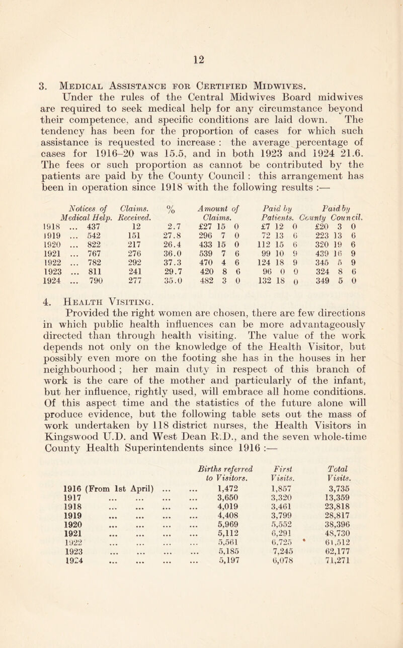 3. Medical Assistance for Certified Midwives. Under the rules of the Central Midwives Board midwives are required to seek medical help for any circumstance beyond their competence, and specific conditions are laid down. The tendency has been for the proportion of cases for which such assistance is requested to increase : the average percentage of cases for 1916-20 was 15.5, and in both 1923 and 1924 21.6. The fees or such proportion as cannot be contributed by the patients are paid by the County Council : this arrangement has been in operation since 1918 with the following results :— Notices of Medical Help. Claims. Received. 0/ /o Amount of Claims. Paid by Patients. Paid by County Conn cil. 1918 ... 437 12 2.7 £27 15 0 £7 12 0 £20 3 0 J 919 ... 542 151 27.8 296 7 0 72 13 6 223 13 6 1920 ... 822 217 26.4 433 15 0 112 15 6 320 19 6 1921 ... 767 276 36.0 539 7 6 99 10 9 439 16 9 1922 ... 782 292 37.3 470 4 6 124 18 9 345 5 9 1923 ... 811 241 29.7 420 8 6 96 0 0 324 8 6 1924 ... 790 277 35.0 482 3 0 132 18 0 349 5 0 4. Health Visiting. Provided the right women are chosen, there are fewT directions in which public health influences can be more advantageously directed than through health visiting. The value of the work depends not only on the knowledge of the Health Visitor, but possibly even more on the footing she has in the houses in her neighbourhood ; her main duty in respect of this branch of work is the care of the mother and particularly of the infant, but her influence, rightly used, will embrace all home conditions. Of this aspect time and the statistics of the future alone will produce evidence, but the following table sets out the mass of work undertaken by 118 district nurses, the Health Visitors in Kingswood U.D. and West Dean R.D., and the seven whole-time County Health Superintendents since 1916 :— Births referred First Total to Visitors. Visits. Visits. 1916 (From 1st April) ... 1,472 1,857 3,735 1917 3,650 3,320 13,359 1918 4,019 3,461 23,818 1919 4,408 3,799 28,817 1920 5,969 n, o D 2 38,396 1921 5,112 6,291 48,730 1922 5,561 6,725 * 61,512 1923 5,185 7,245 62,177 1924 5,197 6,078 71,271