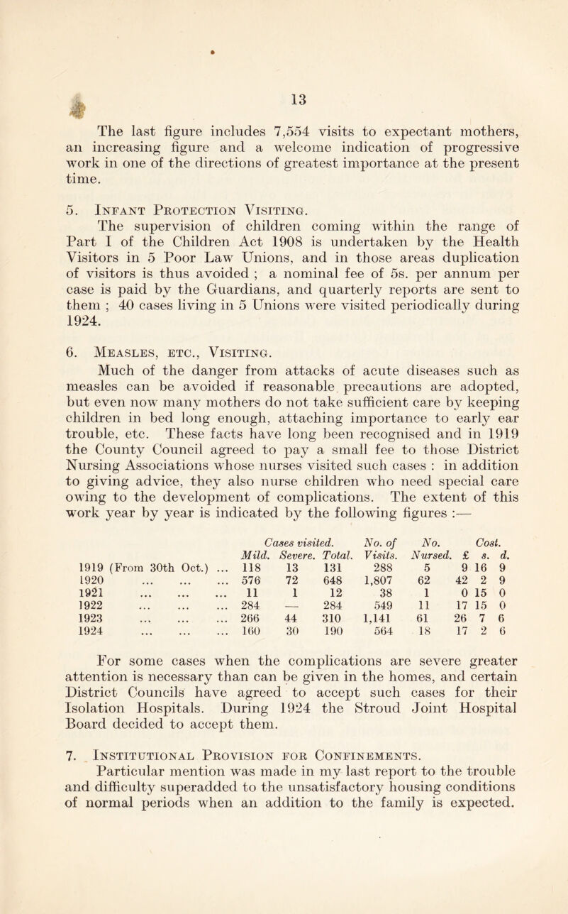 The last figure includes 7,554 visits to expectant mothers, an increasing figure and a welcome indication of progressive work in one of the directions of greatest importance at the present time. 5. Infant Protection Visiting. The supervision of children coming within the range of Part I of the Children Act 1908 is undertaken by the Health Visitors in 5 Poor Law Unions, and in those areas duplication of visitors is thus avoided ; a nominal fee of 5s. per annum per case is paid by the Guardians, and quarterly reports are sent to them ; 40 cases living in 5 Unions were visited periodically during 1924. 6. Measles, etc., Visiting. Much of the danger from attacks of acute diseases such as measles can be avoided if reasonable, precautions are adopted, but even now many mothers do not take sufficient care by keeping children in bed long enough, attaching importance to early ear trouble, etc. These facts have long been recognised and in 1919 the County Council agreed to pay a small fee to those District Nursing Associations whose nurses visited such cases : in addition to giving advice, they also nurse children who need special care owing to the development of complications. The extent of this work year by year is indicated by the following figures :— Cases visited. No. of No. Cost. Mild. Severe. Total. Visits. Nursed. £ 8. d, 1919 (From 30th Oct.) ... 118 13 131 288 5 9 16 9 L920 576 72 648 1,807 62 42 2 9 1921 11 1 12 38 1 0 15 0 1922 284 — 284 549 11 17 15 0 1923 266 44 310 1,141 61 26 7 6 1924 160 30 190 564 18 17 2 6 For some cases when the complications are severe greater attention is necessary than can be given in the homes, and certain District Councils have agreed to accept such cases for their Isolation Hospitals. During 1924 the Stroud Joint Hospital Board decided to accept them. 7. Institutional Provision for Confinements. Particular mention was made in my last report to the trouble and difficulty superadded to the unsatisfactory housing conditions of normal periods when an addition to the family is expected.