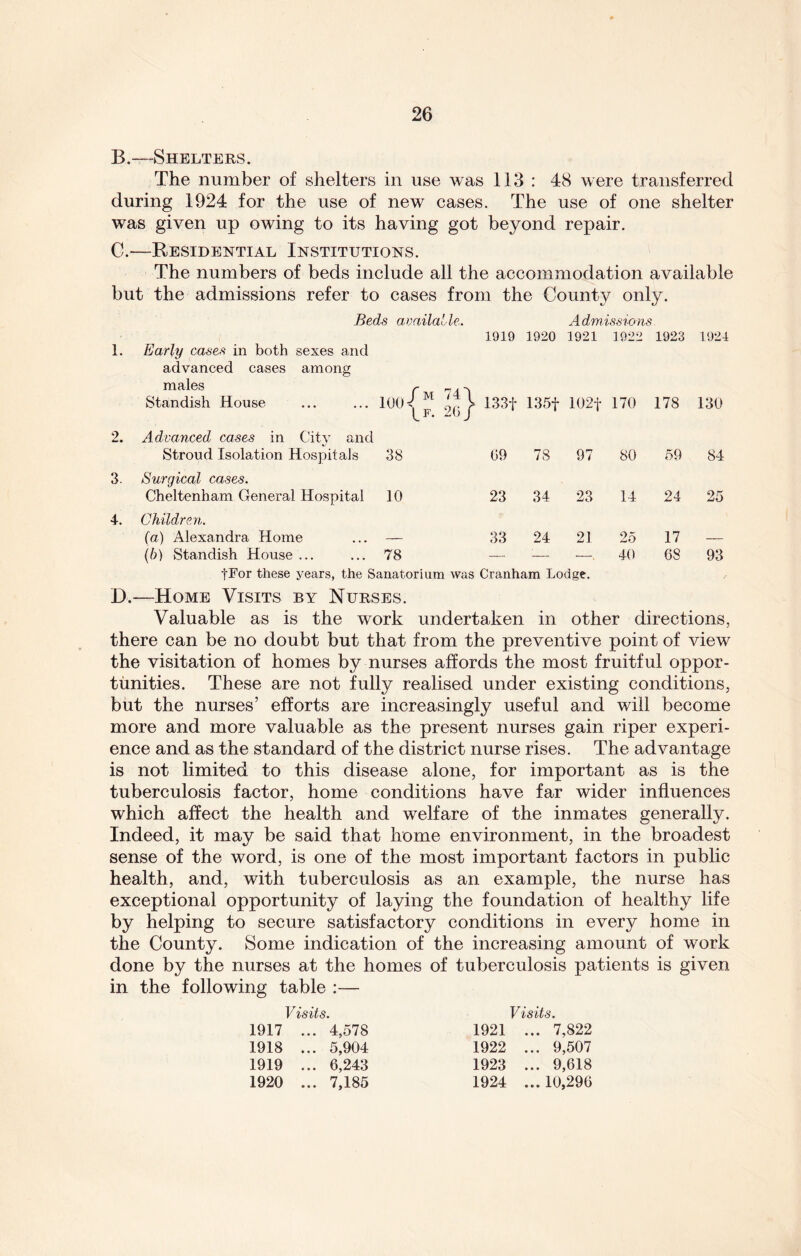 B.—Shelters. The number of shelters in use was 113 : 48 were transferred during 1924 for the use of new cases. The use of one shelter was given up owing to its having got beyond repair. C.—Residential Institutions. The numbers of beds include all the accommodation available but the admissions refer to cases from the County only. Beds available. Admissions 1919 1920 1921 1922 1923 1924 1. Early cases in both sexes and advanced cases among males Standish House 100 / M \f. 74 \ 20/ 133f 135f 102f 170 178 130 9 Advanced cases in City and Stroud Isolation Hospitals 38 09 78 97 80 59 84 3. Surgical cases. Cheltenham General Hospital 10 23 34 23 14 24 25 4. Children. (a) Alexandra Home 33 24 21 25 17 (b) Standish House ... 78 — '— ■—. 40 68 93 fFor these years, the Sanatorium was Cranham Lodge. D.—Home Visits by Nurses. Valuable as is the work undertaken in other directions, there can be no doubt but that from the preventive point of view the visitation of homes by nurses affords the most fruitful oppor- tunities. These are not fully realised under existing conditions, but the nurses’ efforts are increasingly useful and will become more and more valuable as the present nurses gain riper experi- ence and as the standard of the district nurse rises. The advantage is not limited to this disease alone, for important as is the tuberculosis factor, home conditions have far wider influences which affect the health and welfare of the inmates generally. Indeed, it may be said that home environment, in the broadest sense of the word, is one of the most important factors in public health, and, with tuberculosis as an example, the nurse has exceptional opportunity of laying the foundation of healthy life by helping to secure satisfactory conditions in every home in the County. Some indication of the increasing amount of work done by the nurses at the homes of tuberculosis patients is given in the following table :— Visits. Visits. 1917 ... 4,578 1921 ... 7,822 1918 ... 5,904 1922 ... 9,507 1919 ... 6,243 1923 ... 9,618 1920 ... 7,185 1924 ... 10,296