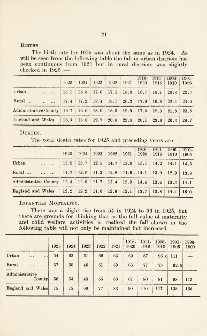 Births. The birth rate for 1925 was about the same as in 1924. As will be seen from the following table the fall in urban districts has been continuous from 1921 but in rural districts was slightly checked in 1925 :— 1925 1924 1923 1922 1921 1916- 1920 1911- 1915 1906- 1910 1901- 1905 Urban 15.1 15.5 17.0 17.1 18.8 16.7 18.1 20.8 22.3 Rural 17.4 17.2 18.4 19.1 20.3 17.9 19.8 22.4 24.6 Administrative County 16.7 16.6 18.0 18.5 19.9 17.6 19.3 21.8 23.8 England and Wales 18.3 18.8 19.7 20.6 22.4 20.1 , V 23.6 26.3 28.2 Deaths. The total death rates for 1925 and preceding vears i/ are 1925 1924 1923 1922 1921 1916- 1920 1911- 1915 1906- 1910 1901- 1905 Urban 13.9 13.7 12.5 14.7 13.0 15.1 14.2 14.1 14.6 Rural ... 11.7 12.0 11.3 12.8 11.6 14.1 13.0 12.9 13.8 Administrative County 12.4 12.5 11.7 13.4 12.0 14.4 13.4 13.3 14.1 England and Wales 12.2 12.2 11.6 12.9 12.1 13.7 13.8 14.4 16.0 Infantile Mortality. There was a slight rise from 54 in 1924 to 56 in 1925, but there are grounds for thinking that as the full value of maternity and child welfare activities is realised the fall shown in the following table will not only be maintained but increased. 1925 1924 1923 1922 1921 1916- 1920 1911- 1915 1906- 1910 1901- 1905 1896- 1900 Urban 54 62 51 66 63 69 87 95.5 111 — Rural 57 50 46 51 59 66 77 75 92.5 — Administrative County 56 54 48 55 60 67 80 81 98 113 England and Wales 75 75 69 77 83 90 no 111 138 156