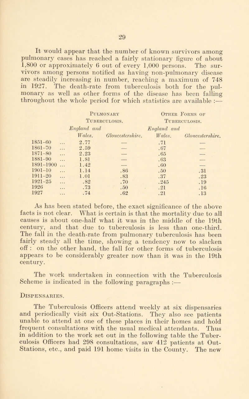 It would appear that the number of known survivors among pulmonary cases has reached a fairly stationary figure of about 1,800 or approximately 6 out of every 1,000 persons. The sur- vivors among persons notified as having non-pulmonary disease are steadily increasing in number, reaching a maximum of 748 in 1927. The death-rate from tuberculosis both for the pul- monary as w^ell as other form.s of the disease has been falling throughout the whole period for which statistics are available :— Pulmonary Tuberculosis. Other Forms of Tuberculosis. England and England and Wales. Gloucestershire. Wales. Gloucestei 1851-60 2.77 — .71 1861-70 2.59 — .67 — 1871-80 ... 2.23 — .65 — 1881-90 ... 1.8] — .63 — 1891-1900 ... 1.42 — .60 — 1901-10 1.14 .86 .50 .31 1911-20 ... 1.01 .83 .37 .23 1921-25 ... .82 .70 .245 .19 1926 .73 .50 .21 .16 1927 .74 .62 .21 .13 As has been stated before, the exact significance of the above facts is not clear. What is certain is that the mortality due to all causes is about one-half what it was in the middle of the 19th century, and that due to tuberculosis is less than one-third. The fall in the death-rate from pulmonary tuberculosis has been fairly steady all the time, showing a tendency now to slacken off : on the other hand, the fall for other forms of tuberculosis appears to be considerably greater now than it was in the 19th century. The work undertaken in connection with the Tuberculosis Scheme is indicated in the following paragraphs :— Dispensaries. The Tuberculosis Officers attend weekly at six dispensaries and periodically visit six Out-Stations. They also see patients unable to attend at one of these places in their homes and hold frequent consultations with the usual medical attendants. Thus in addition to the work set out in the following table the Tuber- culosis Officers had 298 consultations, saw 412 patients at Out- Stations, etc., and paid 191 home visits in the County. The new