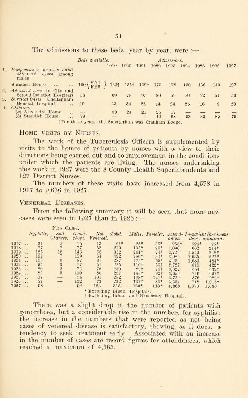 The admissions to these beds, year by year, were :— Beds available. AdwASsions. 1919 1920 1921 1922 1923 1924 1925 1926 1927 1. Early cases i n both sexes and advanced cases among males 100-f } 133t 2. Standish House Advanced cases in City and 135t 102t 170 178 130 136 140 127 Stroud Isolation Hospitals 38 69 78 97 80 59 84 72 51 50 3. Surgical Cases. Cheltenham General Hospital 10 23 34 23 14 24 25 16 9 20 i. Ch'ddren. (a) Alexandra Home — 33 24 21 25 17 (b) Standish House 78 — — — 40 68 93 89 89 75 tFor these years, the Sanatcrium was Cranham Lodge. Home Visits by Nurses. The work of the Tuberculosis Officers is supplemented by visits to the homes of patients by nurses with a view to their directions being carried out and to improvement in the conditions under which the patients are living. The nurses undertaking this work in 1927 were the 8 County Health Superintendents and 127 District Nurses. The numbers of these visits have increased from 4,578 in 1917 to 9,636 in 1927. Venereal Diseases. From the following summary it will be seen that more new cases were seen in 1927 than in 1926 :— New Cases. Syphilis. Soft Chancre. Gonor- rhoea. Not Venereal. Total. Males. Females. Attend- ances. In-patient Specimens days, examined. 1917 31 2 15 13 61* 25* 36* 258* 524* 75* 1918 77 7 77 58 219 135* 76* 1,090 662 214* 1919 125 16 143 68 352 264* 74* 2,729 1,549 249* 1920 192 7 159 64 422 280* 134* 3,982 1,035 527* 1921 103 6 87 91 287 175* 65* 3.292 1,083 484* 1922 94 3 77 51 225 not 50t 2,727 810 422* 1923 80 2 72 76 230 89t 75t 3,322 654 632* 1924 82 5 100 80 267 148t 92t 3,655 716 697* 1925 87 — 94 101 282 138* 121* 3,729 876 986* 1926 57 — 102 73 232 131* 80* 3,564 718 1,016* 1927 98 — 94 123 315 160* 118* 4,363 1,073 1,030 * Excluding Bristol Hospitals, t Excluding Bristol and Gloucester Hospitals. There was a slight drop in the number of patients with gonorrhoea, but a considerable rise in the numbers for syphilis : the increase in the numbers that were reported as not being cases of venereal disease is satisfactory, showing, as it does, a tendency to seek treatment early. Associated with an increase in the number of cases are record figures for attendances, which reached a maximum of 4,363.