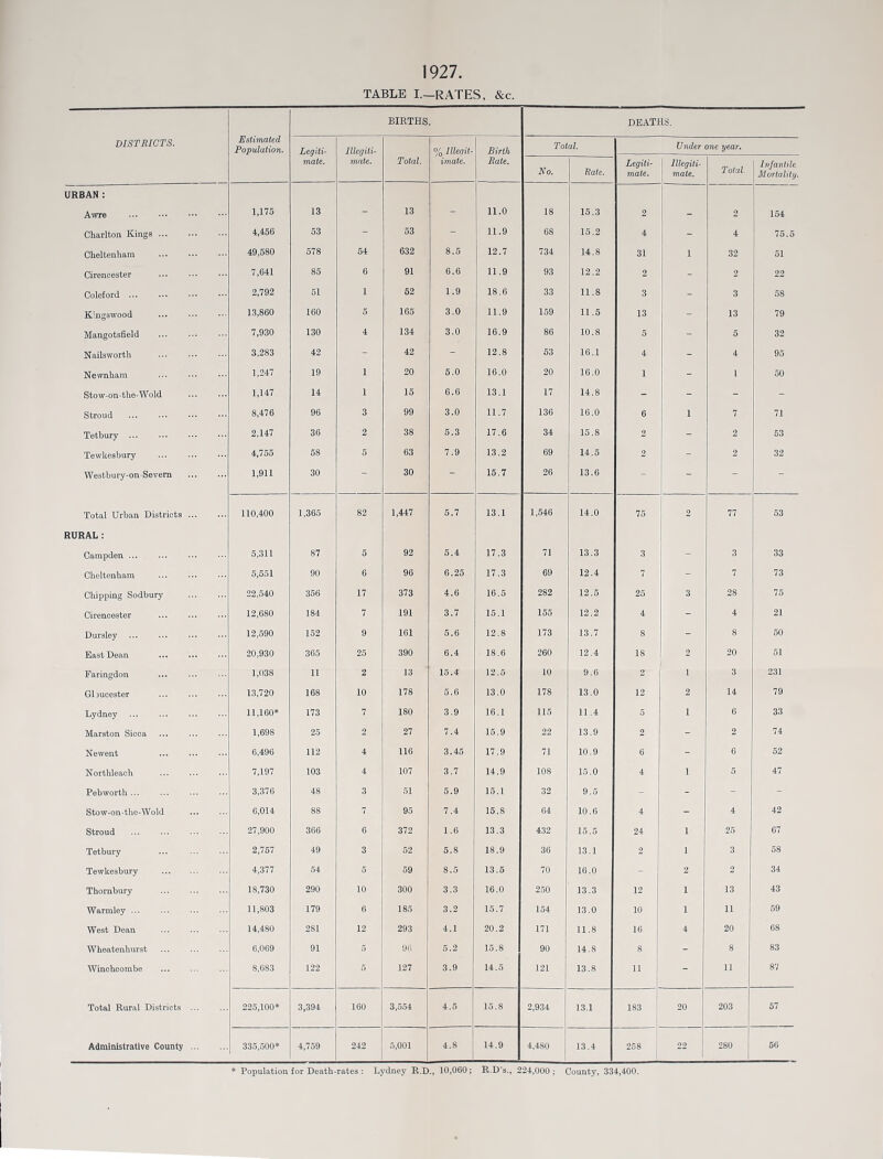 1927. TABLE I—RATES, &c. Estimated Population. BIRTHS DEATHS. DISTRICTS. Legiti- mate. Illegiti- mate. % Illegit- imate. Birth Total. Under one year. Total, Rate. Bo. Rate. Legiti- mate. Illegiti- mate. Total. Infantile Mortality. URBAN: Awre . • • 1,175 13 - 13 - 11.0 18 15.3 2 2 154 Charlton Kings ... 4,466 53 - 53 - 11.9 68 15.2 4 - 4 75.5 Cheltenham 49,580 578 54 632 8.5 12.7 734 14.8 31 1 32 51 Cirencester 7,641 85 6 91 6.6 11.9 93 12.2 2 - 2 22 Coleford 2,792 61 1 62 1.9 18.6 33 11.8 3 - 3 58 K’ngswood 13,860 160 5 165 3.0 11.9 159 11.5 13 - 13 79 Mangotsfield 7,930 130 4 134 3.0 16.9 86 10.8 5 - 5 32 Nailsworth 3,283 42 - 42 - 12.8 53 16.1 4 - 4 95 Nevmham 1,247 19 1 20 5.0 16.0 20 16.0 1 - 1 50 Stow-on-the-Wold 1,147 14 1 15 6.6 13.1 17 14.8 - - - - Stroud 8,476 96 3 99 3.0 11.7 136 16.0 6 1 7 71 Tetbury ... 2,147 36 2 38 5.3 17.6 34 15.8 2 - 2 63 Tewkesbury ... 4,755 58 6 63 7.9 13.2 69 14.5 2 - 2 32 Westbury-on-Sevem 1,911 30 - 30 - 15.7 26 13.6 - - - - Total Urban Districts 110,400 1,365 82 1,447 5.7 13.1 1,,546 14.0 75 2 77 53 RURAL: Campden ... 5,311 87 5 92 5.4 17.3 71 13.3 3 _ 3 33 Cheltenham 5,551 90 6 96 6.25 17.3 69 12.4 7 - 7 73 Chipping Sodbury 22,540 356 17 373 4.6 16,5 282 12.5 25 3 28 75 Cirencester 12,680 184 7 191 3.7 15.1 155 12.2 4 - 4 21 Dursley ... ... 12,590 152 9 161 5.6 12.8 173 13.7 8 - 8 50 East Dean 20,930 365 25 390 6.4 18.6 260 12.4 18 2 20 61 Faringdon 1,038 11 2 13 15.4 12.5 10 9.6 2 1 3 231 Gbucester 13,720 168 10 178 5.6 13.0 178 13.0 12 2 14 79 Lydney 11,160* 173 7 180 3.9 16.1 115 11.4 5 1 6 33 Marston Sicca 1,698 25 2 27 7.4 15.9 22 13.9 2 - 2 74 Newent 6,496 112 4 116 3.45 17.9 71 10.9 6 - 6 52 Northleach 7,197 103 4 107 3.7 14.9 108 15.0 4 1 5 47 Pebworth ... 3,376 48 3 51 5.9 15.1 32 9.5 - - - - Stow-on-the-Wold 6,014 88 7 95 7.4 15.8 64 10.6 4 - 4 42 Stroud 27,900 366 6 372 1.6 13.3 432 15.5 24 1 25 67 Tetbury 2,767 49 3 52 5.8 18.9 36 13.1 2 1 3 58 Tewkesbury 4,377 54 5 59 8.5 13.5 70 16.0 - 2 2 34 Thornbury 18,730 290 10 300 3.3 16.0 2,50 13.3 12 1 13 43 Warmley ... 11,803 179 6 185 3.2 15.7 154 13.0 10 1 11 59 West Dean 14,480 281 12 293 4.1 20.2 171 11.8 16 4 20 68 Wheatenhurst 6,069 91 5 96 5.2 15.8 90 14.8 8 - 8 83 Winohcombe 8,683 122 5 127 3.9 14.5 121 13.8 11 1 - 11 87 Total Rural Districts 225,100* 3,394 160 3,554 4.5 15.8 2,934 i 13.1 183 20 203 57 Administrative County 335,500* 4,759 242 5,001 4.8 i 14.9 4,480 j 13.4 258 1 22 280 56 * Population for Death-rates : Lydney R.D., 10,060; R.D’s., 224,000; County, 334,400.