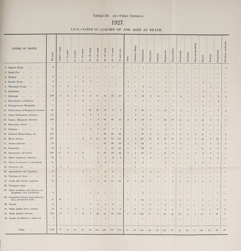 1927. L.G.B.-TABLE III.-CAUSES OF AND AGES AT DEATH. CAUSES OP DEATH. All Ages Under 1 year 1—2 years 2 cd V lO 1 cq 5—16 years 15—25 years 25—45 years 45—65 years 65—75 years 75 and over a g <3 Charlton Kings Cheltenham Cirencester O o O Kingswood Mangotsfield Nailsworth Newnham Stow-on-the-Wold Stroud Tetbury Tewkesbury 1. Enteric Fever 2 1 1 1 2. Small Pox ... 3. Measles ... 2 1 1 1 1 4. Scarlet Fever 3 2 1 1 1 1 6. Whooping Cough 4 1 2 1 1 2 1 6. Diphtheria ... ... 5 1 4 1 1 2 1 7 3 9 7 2 8. Encephalitis Lethargica 7 1 1 2 1 1 1 1 2 1 1 2 9. Meningococcal Meningitis ... 1 1 1 10. Tuberculosis of Respiratory System 82 1 1 21 34 19 4 2 2 30 7 1 18 9 2 2 7 2 11. Other Tuberculous Diseases 14 1 1 3 1 4 4 2 7 3 1 1 12. Cancer, Malignant Diseases 196 1 9 68 66 52 2 8 99 9 1 18 10 11 4 2 16 6 8 13. Rheumatic Fever 7 1 1 3 2 1 3 ... 1 2 14. Diabetes 21 1 1 11 7 1 11 2 4 1 1 2 16. Cerebral Haemorrhage, etc. 102 1 28 28 45 7 47 4 3 5 6 5 1 1 11 1 7 16. Heart Disease 277 2 3 15 59 83 115 1 5 141 16 9 31 18 6 4 2 26 5 12 17. Arterio-sclerosis 74 13 23 38 1 1 34 5 2 9 4 1 2 4 3 6 18. Bronchitis 72 1 2 1 6 19 43 1 1 28 3 9 5 4 11 3 5 19. Pneumonia (all forms) 100 17 5 6 3 6 22 19 22 3 4 60 4 11 6 1 3 2 6 20. Other respiratory diseases ... 18 2 1 5 4 6 1 6 3 1 2 1 1 1 1 1 21. Ulcer of stomach or duodenum ... 11 4 6 1 1 4 1 1 1 2 1 22. Diarrhoea, &o. 3 2 1 1 1 1 23. Appendicitis and Typhlitis... 12 2 1 1 4 4 1 5 2 1 1 1 24. Cirrhosis of Liver 5 3 1 1 4 1 26. Acute and chronic nephritis 61 1 1 1 16 11 21 2 3 25 4 1 3 1 2 2 6 1 1 20. Puerperal sepsis 27. Other accidents and diseases of pregnancy and parturition 4 1 3 2 1 1 28. Congenital debility and malforma- tion, premature birth 41 40 1 2 2 19 1 1 6 2 3 1 2 1 29. Suicide 14 1 5 6 2 8 2 2 1 1 30. Other deaths from violence 28 2 1 3 2 4 3 7 4 2 2 7 2 1 4 2 3 3 1 2 31. Other defined diseases 280 10 1 5 8 3 23 46 56 128 3 17 133 17 7 23 13 12 3 4 25 3 12 32. Causes ill-defined or unknown 1 1 1 1 68 734 93 33 159 86 53 20 17 136 34 1 69 1 1 2 2 4 1 2 2 1 1 1 8 26 Westbury-on-Severn