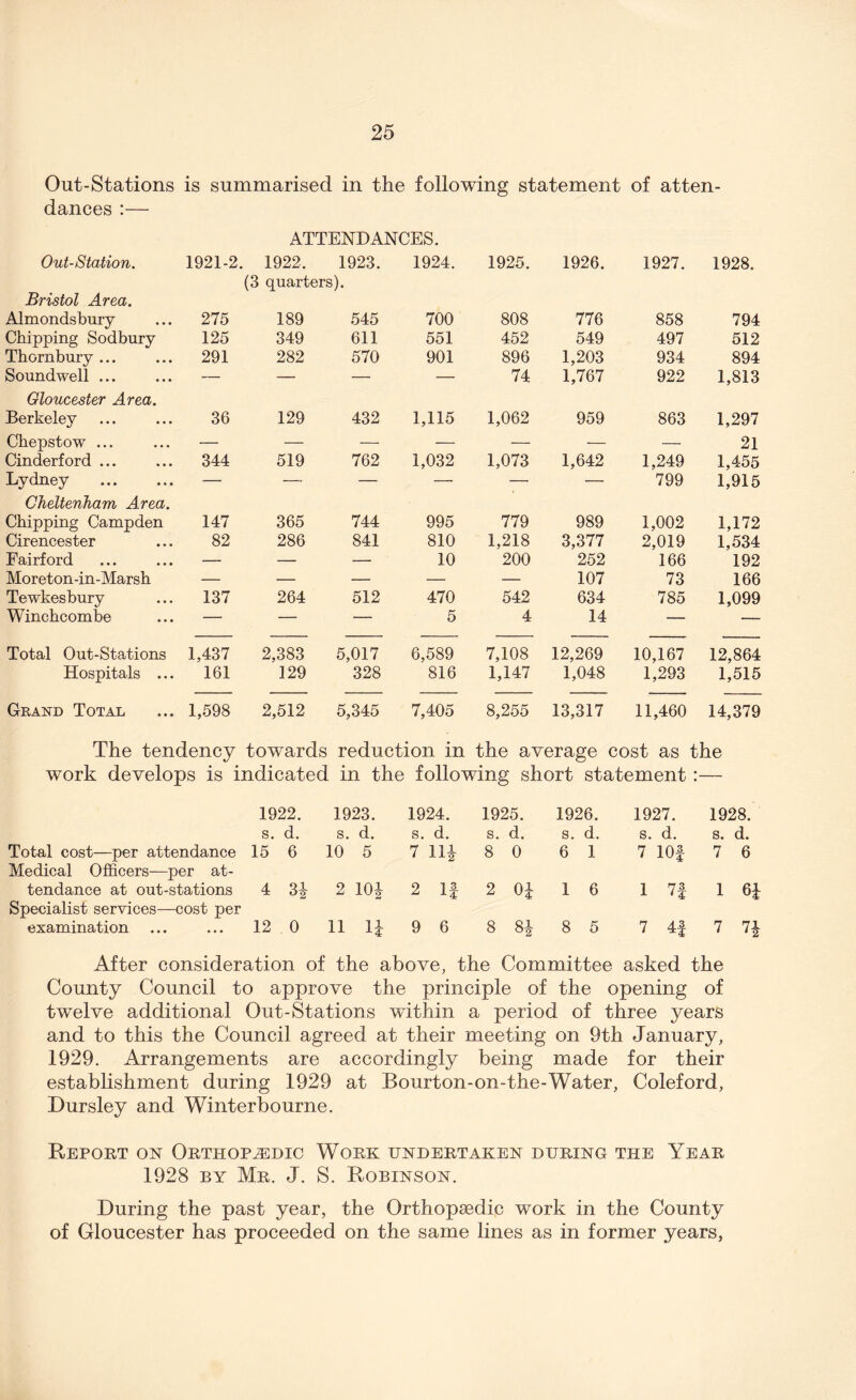 Out-Stations is summarised in the following statement of atten- dances :— ATTENDANCES. Out-Station. 1921-2. 1922. 1923. (3 quarters). 1924. 1925. 1926. 1927. 1928. Bristol Area. Almondsbury 275 189 545 700 808 776 858 794 Chipping Sodbury 125 349 611 551 452 549 497 512 Thornbury ... 291 282 570 901 896 1,203 934 894 Soundwell ... — — — — 74 1,767 922 1,813 Gloucester Area. Berkeley 36 129 432 1,115 1,062 959 863 1,297 Chepstow ... -— — — — — — — 21 Cinderford ... 344 519 762 1,032 1,073 1,642 1,249 1,455 Lydney — — — — — — 799 1,915 Cheltenham Area. Chipping Camp den 147 365 744 995 779 989 1,002 1,172 Cirencester 82 286 841 810 1,218 3,377 2,019 1,534 Fairf ord — — — 10 200 252 166 192 Moreton-in-Marsh — — — — — 107 73 166 Tewkesbury 137 264 512 470 542 634 785 1,099 Winchcombe — — •— 5 4 14 — — Total Out-Stations 1,437 2,383 5,017 6,589 7,108 12,269 10,167 12,864 Hospitals ... 161 129 328 816 1,147 1,048 1,293 1,515 Grand Total 1,598 2,512 5,345 7,405 8,255 13,317 11,460 14,379 The tendency towards reduction in the average cost as the work develops is indicated in the following short statement :— 1922. 1923. 1924. 1925. 1926. 1927. 1928. s. d. s. d. s. d. s. d. s. d. s. d. s. d. Total cost—per attendance Medical Officers—per at- 15 6 10 5 7 Hi 8 0 6 1 7 10f 7 6 tendance at out-stations Specialist services—cost per 4 Ql 2 10| 2 If 2 0* 1 6 1 7f 1 6i examination 12 0 11 1-1- 9 6 8 8* 8 5 7 4| 7 n After consideration of the above, the Committee asked the County Council to approve the principle of the opening of twelve additional Out-Stations within a period of three years and to this the Council agreed at their meeting on 9th January, 1929. Arrangements are accordingly being made for their establishment during 1929 at Bourton-on-the-Water, Coleford, Dursley and Winterbourne. Report on Orthopedic Work undertaken during the Year 1928 by Mr. J. S. Robinson. During the past year, the Orthopaedic work in the County of Gloucester has proceeded on the same lines as in former years,