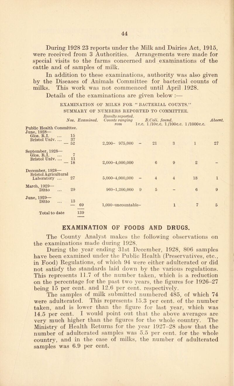 During 1928 23 reports under the Milk and Dairies Act, 1915, were received from 3 Authorities. Arrangements were made for special visits to the farms concerned and examinations of the cattle and of samples of milk. In addition to these examinations, authority was also given by the Diseases of Animals Committee for bacterial counts of milks. This work was not commenced until April 1928. Details of the examinations are given below :— EXAMINATION OE MILKS FOE “ BACTERIAL COUNTS.” SUMMARY OF NUMBERS REPORTED TO COMMITTEE. Results reported. Nos. Examined. Counts ranging B.Coli. found. Absent. rom lc.c. 1/lOc.c. l/100c.c. 1 /lOOOc.c. Public Health Committee. June,1928— Glos. R.I. ... 15 Bristol Univ. ... 37 — 52 2,200- 975,000 21 3 1 27 September, 1928— Glos. R.I. ... 7 Bristol Univ. ... 11 — 18 2,000-4,000,000 6 9 2 - December, 1928— Bristol Agricultural Laboratory ... 27 5,000-4,000,000 - 4 4 18 1 March, 1929— Ditto 29 960-1,200,000 9 5 - 6 9 June, 1929— Ditto 13 — 69 1,000-uncountable- 1 7 5 Total to date 139 EXAMINATION OF FOODS AND DRUGS. The County Analyst makes the following observations on the examinations made during 1928. During the year ending 31st December, 1928, 806 samples have been examined under the Public Health (Preservatives, etc., in Food) Regulations, of which 94 wTere either adulterated or did not satisfy the standards laid down by the various regulations. This represents 11.7 of the number taken, which is a reduction on the percentage for the past two years, the figures for 1926-27 being 15 per cent, and 12.6 per cent, respectively. The samples of milk submitted numbered 485, of which 74 were adulterated. This represents 15.3 per cent, of the number taken, and is lower than the figure for last year, which was 14.5 per cent. I would point out that the above averages are very much higher than the figures for the whole country. The Ministry of Health Returns for the year 1927-28 show that the number of adulterated samples was 5.5 per cent, for the whole country, and in the case of milks, the number of adulterated samples was 6.9 per cent.