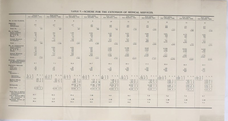 TABLE V.—SCHEME FOR THE EXTENSION OF MEDICAL SERVICES. No. of Out Stations, Openings. Regular Intermediate Total No No. of Cases. School Children Tuberculosis M. A C. YV. Others General Hospitals .. Out-Stations Total No. of Attendances School Children Tuberculosis M. & C. YY Others General Hospitals Out-Stations ... Totals Average Attendance per Routine Opening at Out-Stations Specialist Services Visits Cases seen Operations Cost. Specialists :— Operations ... Examinations Medical Officers Other items ... Orthopaedic Total Cost Total Cost in shillings (less orthopaedic) pei attendance Cost of Medical Officer per attendance at Out Stations Specialist Service per attendance £ s. d. 88 4 0 344 19 6 °eriod to cember. 1921. Year ending 31 st December, 1922. Year ending 31sf December, 1923. Year ending 31sf December, 1924. Year ending 31 st December, 1925. 8 8 8 9 10 225 407 407 420 442 — — 280 289 225 407 407 700 731 272 942 1,566 1,954 44 117 111 181 39 92 177 299 5 17 24 25 41 74 169 487 319 1,094 1,709 1,972 2,140 360 1,168 1,878 2,459 2,824 758 2,282 4,239 5,326 5,443 1 /3 471 548 980 1,684 71 245 438 994 1 128 24 86 120 105 115 175 328 816 911 2,909 5,017 6,589 7,120 1,026 3.084 5,345 7,405 8 255 4.0 7.1 12.3 15.7 16.1 12 45 63 80 179 705 1,091 1,485 1,855 56 159 312 412 556 £ s. d £ s. d. £ s. d. £ s. d. £ s. d. £ s. d, £ s. d. 250 8 6 391 19 0 463 10 0 624 5 0 424 12 0 605 8 0 709 14 6 378 0 0 625 16 0 723 9 0 702 3 0 1,430 8 6 1,091 6 5 1,051 9 10 1,068 14 5i 1,144 3 5 £2,772 5 10 £2,044 1 lli £3,295 8 5 69 19 3 298 14 2 657 12 1 £1,728 2 0 £2,392 2 11 £2,842 5 1 £3,242 16 H £3,953 0 6 33.7 15.5 10.4 7.95 8.0 8.3 4.3 2.86 2.13 2.02 38.4 12.0 11.1 9.5 8.7 Year ending 31a i December, 1926. 11 533 603 3,161 181 488 705 3,125 10,768 1,075 1,474 1,008 12,309 23.1 131 2,470 651 £ s. d. 732 7 6 1,038 11 6 1,136 3,830 13,317 1,770 19 895 13 1,393 10 Year ending 31s£ December, 1927. 12 571 501 1,072 s. d. £4,060 2 0 1,130 2 8 £5,190 4 8 3,394 221 647 830 3432 8,618 1,075 1,767 1,293 10,167 17.8 163 3,142 768 £ s. d. 864 0 0 1,158 19 6 4,262 11,460 £ * s. d. ■ 2,022 19 6 837 17 0 1,648 9 3 £4,509 5 9 1,620 1 6 £6,129 7 3 7.9 Year ending 31s£ December, 1928. 12 559 658 3,871 319 716 751 4,155 10,368 1,433 2,578 1,515 12,864 190 3,781 894 s. d. 1,217 4,906 14,379 1,005 15 0 1,425 14 6 2,431 9 1,006 0 1,998 17 5,436 7 2 1,612 17 1 7,049 4 3 7.5 Year ending 31si December, 1929. 575 811 4,173 295 645 751 4,362 12,545 1,143 2,169 1,683 14,174 24.6 211 3,953 947 1,386 15,857 £ s. d. 1,065 7 6 1,397 9 6 £ s. d. 2,462 17 0 000 5 0 2,246 4 8 5,669 6 8 2,056 19 9 7,726 6 5 7.2 Year ending 31 st December, 1930. 677 865 4,491 288 795 812 4,762 14,618 892 3,165 2,576 16,099 23.8 235 4,791 970 1,542 18,675 £ s; d. 1,088 2 6 1,705 1C 0 793 18 6 ,013 4 0 358 5 1 6,: 2,i 8,517 8 7 >,165 7 5,542 1