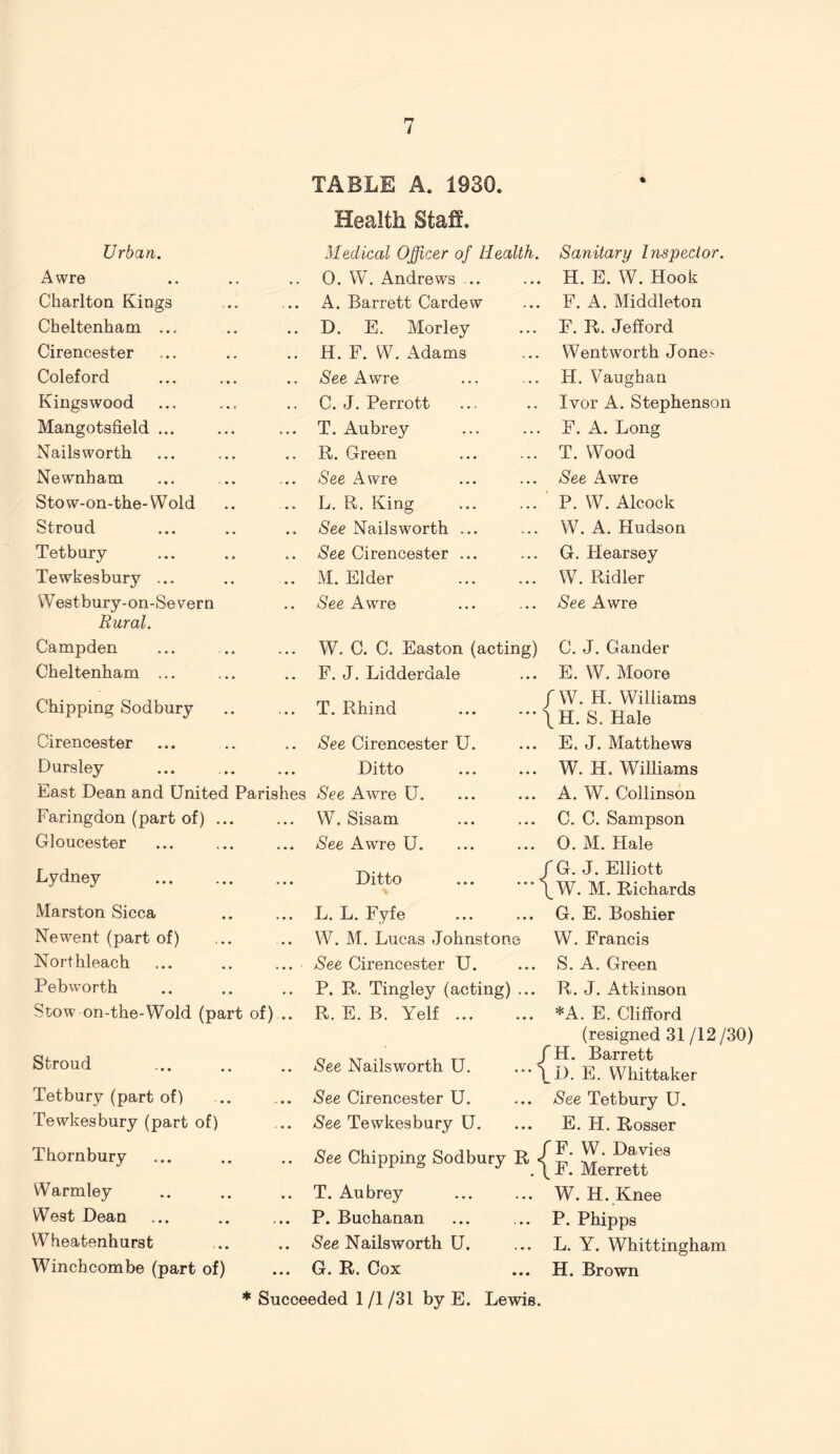 TABLE A. 1930. Health Staff. Urban. Medical Officer of Health. Awre , . , , 0. W. Andrews .. Charlton Kings . • • A. Barrett Cardew Cheltenham ... . . • • D. E. Morley Cirencester • . H. F, W. Adams Coleford « * • See Awre Kingswood . . C. J. Perrott Mangotsfield ... . « • . . . T. Aubrey Nailsworth • • R. Green Newnham « • ■ . • See Awre Stow-on-the-Wold • . L. R. King Stroud • . See Nailsworth ... Tetbury . « See Cirencester ... Tewkesbury ... • M. Elder Westbury-on-Severn See Awre Rural. Campden • • . * . W. C. C. Easton (acting) Cheltenham ... ... •• F. J. Lidderdale Chipping Sodbury •• ... T. Rhind Cirencester • . a See Cirencester U. Dursley ■ • # * • . Ditto ... ... East Dean and United Parishes See Awre U. Faringdon (part of) • • • W. Sisam Gloucester • ... See Awre U. Lydney • • ... Ditto Marston Sicca * * ♦ * L. L. Fyfe Newent (part of) • • . • W. M. Lucas Johnstone Nort bleach • • • • • • See Cirencester U. Pebworth • * . • P. R. Tingley (acting) ... Stow on-the-Wold (part of) .. R. E. B. Yelf Sanitary Inspector. H. E. W. Hook F. A. Middleton F. R. Jefford Wentworth done? H. Vaughan Ivor A. Stephenson F. A. Long T. Wood See Awre P. W. Alcock W. A. Hudson G. Hearsey W. Ridler See Awre C. J. Gander E. W. Moore W. H. Williams H. S. Hale E. J. Matthews W. H. Williams A. W. Collinson C. C. Sampson 0. M. Hale G. J. Elliott W. M. Richards G. E. Boshier W. Francis S. A. Green R. J. Atkinson *A. E. CliSord Stroud Tetbury (part of) Tewkesbury (part of) Thornbury Warmley West Dean Wlieatenhurst Winchcombe (part of) See Nailsworth U. See Cirencester U. See Tewkesbury U. See Chipping Sodbury T. Aubrey P. Buchanan See Nailsworth U. G. R. Cox (resigned 31/12 /30) JH. Barrett E. Whittaker See Tetbury U. ... E. H. Rosser R TF. W. Davies *\F. Merrett W. H. Knee P. Phipps L. Y. Whittingham H. Brown * Succeeded 1/1/31 by E. Lewis.