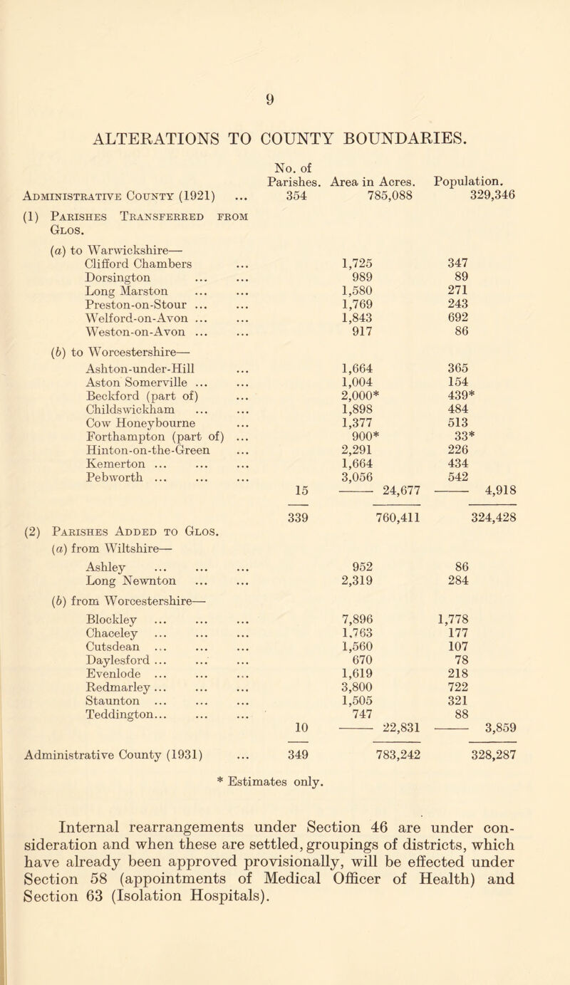 ALTERATIONS TO COUNTY BOUNDARIES. No. of Parishes. Area in Acres. Population. Administrative County (1921) (1) Parishes Transferred from Glos. (а) to Warwickshire— Clifford Chambers Dorsington Long Marston Preston-on-Stour ... Welford-on-Avon ... Weston-on-Avon ... (б) to Worcestershire— Ashton-under-Hill Aston Somerville ... Beckford (part of) Childswickham Cow Honeybourne Forthampton (part of) ... Hinton-on-the-Green Kemerton ... Pebworth ... (2) Parishes Added to Glos. (а) from Wiltshire— Ashley Long Newnton (б) from Worcestershire— Blockley Chaceley Cutsdean Daylesford ... Evenlode ... Bedmarley ... Staunton Teddington... Administrative County (1931) 354 785,088 329,346 1,725 347 989 89 1,580 271 1,769 243 1,843 692 917 86 1,664 365 1,004 154 2,000* 439* 1,898 484 1,377 513 900* 33* 2,291 226 1,664 434 3,056 542 15 24,677 4,918 339 760,411 324,428 952 86 2,319 284 7,896 1,778 1,763 177 1,560 107 670 78 1,619 218 3,800 722 1,505 321 747 88 10 22,831 3,859 349 783,242 328,287 * Estimates only. Internal rearrangements under Section 46 are under con- sideration and when these are settled, groupings of districts, which have already been approved provisionally, will be effected under Section 58 (appointments of Medical Officer of Health) and Section 63 (Isolation Hospitals).