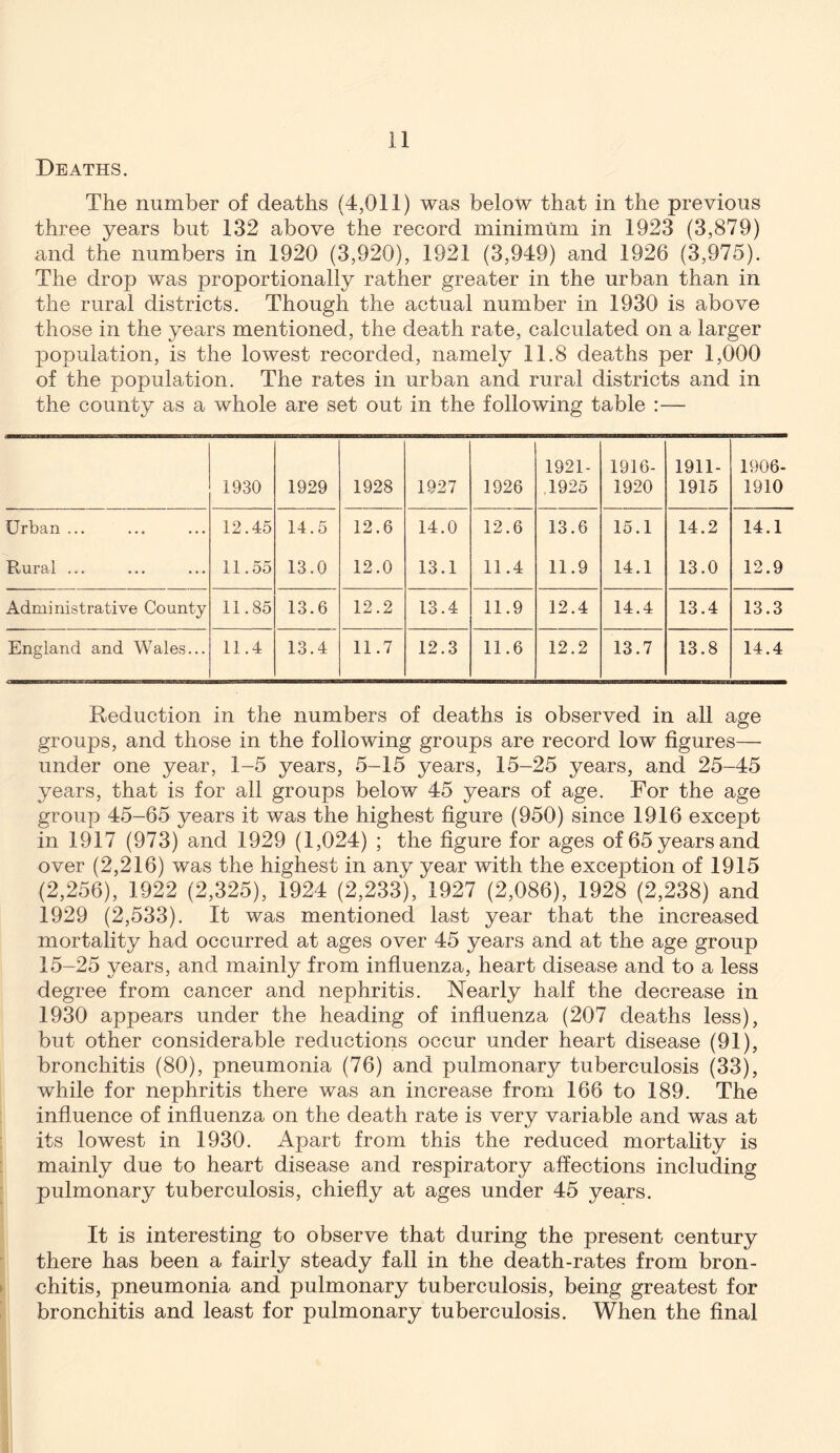 Deaths. The number of deaths (4,011) was below that in the previous three years but 132 above the record minimum in 1923 (3,879) and the numbers in 1920 (3,920), 1921 (3,949) and 1926 (3,975). The drop was proportionally rather greater in the urban than in the rural districts. Though the actual number in 1930 is above those in the years mentioned, the death rate, calculated on a larger population, is the lowest recorded, namely 11.8 deaths per 1,000 of the population. The rates in urban and rural districts and in the county as a whole are set out in the following table :— 1930 1929 1928 1927 1926 1921- 4925 1916- 1920 1911- 1915 1906- 1910 Urban ... 12.45 14.5 12.6 14.0 12.6 13.6 15.1 14.2 14.1 Rural ... 11.55 13.0 12.0 13.1 11.4 11.9 14.1 13.0 12.9 Administrative County 11.85 13.6 12.2 13.4 11.9 12.4 14.4 13.4 13.3 England and Wales... 11.4 13.4 11.7 12.3 11.6 12.2 13.7 13.8 14.4 Reduction in the numbers of deaths is observed in all age groups, and those in the following groups are record low figures— under one year, 1-5 years, 5-15 years, 15-25 years, and 25-45 years, that is for all groups below 45 years of age. For the age group 45-65 years it was the highest figure (950) since 1916 except in 1917 (973) and 1929 (1,024) ; the figure for ages of65yearsand over (2,216) was the highest in any year with the exception of 1915 (2,256), 1922 (2,325), 1924 (2,233), 1927 (2,086), 1928 (2,238) and 1929 (2,533). It was mentioned last year that the increased mortality had occurred at ages over 45 years and at the age group 15-25 years, and mainly from influenza, heart disease and to a less degree from cancer and nephritis. Nearly half the decrease in 1930 appears under the heading of influenza (207 deaths less), but other considerable reductions occur under heart disease (91), bronchitis (80), pneumonia (76) and pulmonary tuberculosis (33), while for nephritis there was an increase from 166 to 189. The influence of influenza on the death rate is very variable and was at its lowest in 1930. Apart from this the reduced mortality is mainly due to heart disease and respiratory affections including pulmonary tuberculosis, chiefly at ages under 45 years. It is interesting to observe that during the present century there has been a fairly steady fall in the death-rates from bron- ► chitis, pneumonia and pulmonary tuberculosis, being greatest for bronchitis and least for pulmonary tuberculosis. When the final