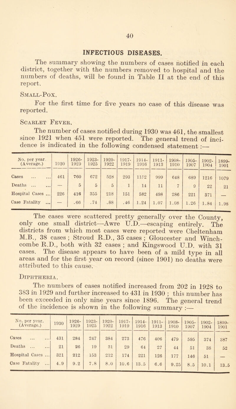 INFECTIOUS DISEASES. The summary showing the numbers of cases notified in each district, together with the numbers removed to hospital and the numbers of deaths, will be found in Table II at the end of this report. Small-Pox. For the first time for five years no case of this disease was reported. Scarlet Fever. The number of cases notified during 1930 was 461, the smallest since 1921 when 451 were reported. The general trend of inci- dence is indicated in the following condensed statement :— Xo. per year, (Average.) 1930 1926- 1929 1923- 1925 1920- 1922 1917- 1919 1914- 1916 1911- 1913 1908- 1910 1905- 1907 1902- 1904 1899- 1901 Cases 461 760 672 528 293 1152 999 648 689 1216 1079 Deaths ... — 5 5 5 1 14 11 7 9 OQ 21 Hospital Cases ... 226 416 355 218 151 582 498 286 221 371 — Case Fatality ... — .66 .74 .88 .46 1.24 1.07 1.08 1.26 1.84 1.98 The cases were scattered pretty generally over the County, only one small district—Awre U.D.—escaping entirely. The districts from which most cases were reported were Cheltenham M.B., 38 cases ; Stroud R.D., 35 cases ; Gloucester and Winch- combe R.D., both with 32 cases ; and Kingswood U.D. with 31 cases. The disease appears to have been of a mild type in all areas and for the first year on record (since 1901) no deaths were attributed to this cause. Diphtheria. The numbers of cases notified increased from 202 in 1928 to 383 in 1929 and further increased to 431 in 1930 ; this number has been exceeded in only nine years since 1896. The general trend of the incidence is shown in the following summary :— No. per year. (Average.) 1930 1926- 1929 1923- 1925 1920- 1922 1917- 1919 1914- 1916 1911- 1913 1908- 1910 1905- 1907 1902- 1904 1899- 1901 Cases 431 284 247 384 273 476 406 479 595 374 387 Deaths ... 21 26 19 31 29 64 27 44 51 38 52 Hospital Cases ... 321 212 153 212 174 221 126 177 146 51 — Case Fatality ... 4.9 9.2 7.8 8.0 10.6 13.5 6.6 9.25 8.5 10.1 13.5