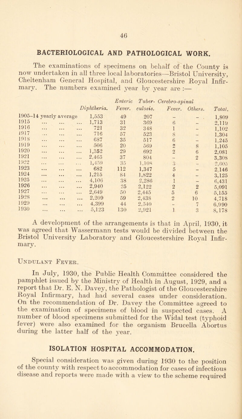 BACTERIOLOGICAL AND PATHOLOGICAL WORK. The examinations of specimens on behalf of the County is now undertaken in all three local laboratories—Bristol University, Cheltenham General Hospital, and Gloucestershire Royal Infir- mary. The numbers examined year by year are :— Enteric Tuber- Cerebrospinal Fever, culosis. 1905-14 yearly average 1915 1916 1917 1918 1919 1920 1921 1922 1923 1924 1925 1926 1927 1928 1929 1930 207 31 369 32 348 716 57 523 687 35 517 506 20 569 1,352 29 692 2,465 37 804 1,459 35 1,108 682 112 1,347 1,215 84 1,822 4,106 38 2,286 2,940 25 2,122 2,649 50 2,445 2,209 59 2,438 4,399 44 2,540 5,123 130 2,921 Fever. Others. Total. — 1,809 6 — 2,119 1 — 1,102 8 — 1,304 6 — 1,245 9 8 1,105 0 6 2,081 - 2 3,308 'O t) - 2.605 5 - 2,146 4 - 3,125 1 — 6,431 2 2 5,091 5 6 5,155 9 10 4,718 - 7 6,990 1 3 8,178 Diphtheria. 1,553 49 1,713 721 A development of the arrangements is that in April, 1930, it was agreed that Wasserniann tests would be divided between the Bristol University Laboratory and Gloucestershire Royal Infir- mary. Undulant Fever. In July, 1930, the Public Health Committee considered the pamphlet issued by the Ministry of Health in August, 1929, and a report that Dr. E. N. Davey, the Pathologist of the Gloucestershire Royal Infirmary, had had several cases under consideration. On the recommendation of Dr. Davey the Committee agreed to the examination of specimens of blood in suspected cases. A number of blood specimens submitted for the Widal test (typhoid fever) were also examined for the organism Brucella Abortus during the latter half of the year. ISOLATION HOSPITAL ACCOMMODATION. Special consideration was given during 1930 to the position of the county with respect to accommodation for cases of infectious disease and reports were made with a view to the scheme required