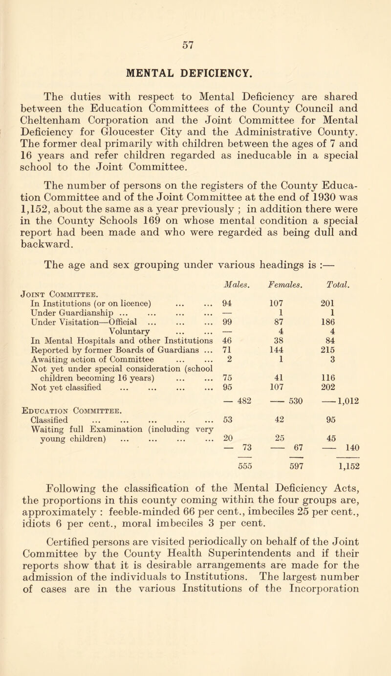 MENTAL DEFICIENCY. The duties with respect to Mental Deficiency are shared between the Education Committees of the County Council and Cheltenham Corporation and the Joint Committee for Mental Deficiency for Gloucester City and the Administrative County. The former deal primarily with children between the ages of 7 and 16 years and refer children regarded as ineducable in a special school to the Joint Committee. The number of persons on the registers of the County Educa- tion Committee and of the Joint Committee at the end of 1930 was 1,152, about the same as a year previously ; in addition there were in the County Schools 169 on whose mental condition a special report had been made and who were regarded as being dull and backward. The age and sex grouping under various headings is :— Males. Females. Total. Joint Committee. In Institutions (or on licence) 94 107 201 Under Guardianship ... — 1 1 Under Visitation—Official 99 87 186 Voluntary — 4 4 In Mental Hospitals and other Institutions 46 38 84 Reported by former Boards of Guardians ... 71 144 215 Awaiting action of Committee 2 1 3 Not yet under special consideration (school children becoming 16 years) 75 41 116 Not yet classified 95 107 202 — 482 — 530 1,012 Education Committee. Cl^ssifi0cl ••• ••• ••• ••• 53 42 95 Waiting full Examination (including very young children) 20 25 45 — 73 67 140 555 597 1,152 Following the classification of the Mental Deficiency Acts, the proportions in this county coming within the four groups are, approximately : feeble-minded 66 per cent., imbeciles 25 per cent., idiots 6 per cent., moral imbeciles 3 per cent. Certified persons are visited periodically on behalf of the Joint Committee by the County Health Superintendents and if their reports show that it is desirable arrangements are made for the admission of the individuals to Institutions. The largest number of cases are in the various Institutions of the Incorporation