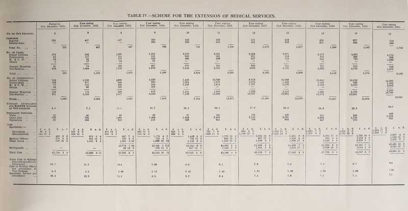 Period to 31st December, 1921. Year ending 31st December, 1922. Year ending 31st December, 1923. Year ending 31st December, 1924. Year ending 31st December, 1925. Year ending 31st December, 1926 Year ending 31st December, 1927. Year ending 31st December, 1928. Year ending 31st December, 1929. Year ending 31st December, 1930. 8 8 8 9 10 11 12 12 12 16 225 407 407 420 442 533 571 559 575 677 — 280 289 603 501 658 811 865 225 407 407 700 731 1,13 6 1,072 1,217 1,386 1,542 272 942 1,566 1,954 2,132 3,161 3,394 3,871 4,173 4,491 44 117 111 181 286 181 221 319 295 288 39 92 177 299 406 488 647 716 645 795 5 17 24 25 — — — — — — 41 74 169 487 675 705 830 751 751 812 319 1,094 1,709 1,972 2,149 3,125 3432 4,155 4,362 4,762 360 1,168 1,878 2,459 2,824 3,83 0 4,262 4,906 5,113 5,574 758 2,282 ,239 5,326 5,443 10,768 8,618 10,368 12,545 14,618 173 471 548 980 1,684 1,075 1,075 1,433 1,143 892 71 245 438 994 1,128 1,474 1,767 2,578 2,169 3,165 24 86 120 105 — — — — — — — — — — — — 115 175 328 816 1,135 1,008 1,293 1,515 1,683 2,576 911 2,909 ,017 6,589 7,120 12,309 10,167 12,864 14,174 16,099 1,026 3.084 5,345 7,405 8.255 13,31 7 11,460 14,379 15,857 18,675 4.0 7.1 12.S 15.7 16.1 23.1 17.8 23.0 24.6 23.8 12 45 63 80 97 131 163 190 211 235 179 705 1,091 1,485 1,855 2,470 3,142 3,781 3,953 4,791 56 159 312 412 556 651 768 894 947 970 £ s. d. £ s. d £ s. d, £ s. d. £ s. d. £ s d. £ s. d. £ s. d. £ s. d. £ s. d. £ s. d. £ s. d. £ s. d. £ s. d. 88 4 0 250 8 6 391 19 0 463 10 0 624 5 0 732 7 6 864 0 0 1,005 15 0 1,065 7 C 1,088 2 6 344 19 6 424 12 0 605 8 0 709 14 6 806 3 6 1,038 11 6 1,158 19 6 1,425 14 6 1,397 9 6 1,705 16 0 2,793 18 6 378 0 0 625 16 0 723 9 0 702 3 0 720 16 6 895 13 0 837 17 0 1*006 0 0 900 5 0 1.013 4 0 916 18 6 1,091 6 5 1,051 9 10 1,068 14 5$ 1,144 3 5 1,393 10 0 1,648 9 3 1,998 17 8 2,246 4 8 2,358 5 1 £2,772 5 10 £2,944 1 1H £3,295 8 5 £4,060 0 £4,509 5 9 £5,436 7 2 £5,669 6 8 £6,165 7 7 — — 69 19 3 298 14 2 657 12 1 1,130 8 1,620 1 6 1,612 17 1 2,056 19 9 2,542 1 0 £1,728 2 0 £2,392 2 11 £2,842 5 1 £3,242 16 1! £3,953 0 6 £5,190 8 £6,129 7 3 £7,049 4 3 £7,726 6 ft £8,707 8 7 33.7 15.5 10.4 7.95 8.0 6.1 7.9 7.5 7.2 6.7 8.3 4.3 2.86 2.13 2.02 1.45 1.65 1.56 1.35 1.26 38.4 12.0 11.1 9.5 8.7 8.4 7.4 7.6 7.1 7.1 No. of Out Stations. Openings. Regular Intermediate Total No NO. OF CASE8. School Children Tuberculosis M. & C. W. Others General Hospitals .. Out-Stations Total No. of Attendances. School Children Tuberculosis M. & C. W Others General Hospitals Out-Stations Totals Average Attendanc per Routine Openin at Out-Stations Specialist Services. Visits Cases seen Operations Cost. Specialists :— Operations Examinations Medical Officers Other items Orthopaedic ... Total Cost (less orthopaedic) per attendance !ost of Medical Offi per attendance Out Stations Ipecialist Service attendance Year ending 31 st December, 1031. 710 993 4,714 396 1,083 923 5,270 14,392 1,260 3,993 2,945 16,700 1,703 6,193 19,645 24.0 266 5,229 920 .063 17 6 ,833 7 0 £ 8. d. 2.897 4 6 1,125 12 0 2,459 2 2 £6,481 18 8 3,102 12 5 £9,584 11 1 1.35 7.1