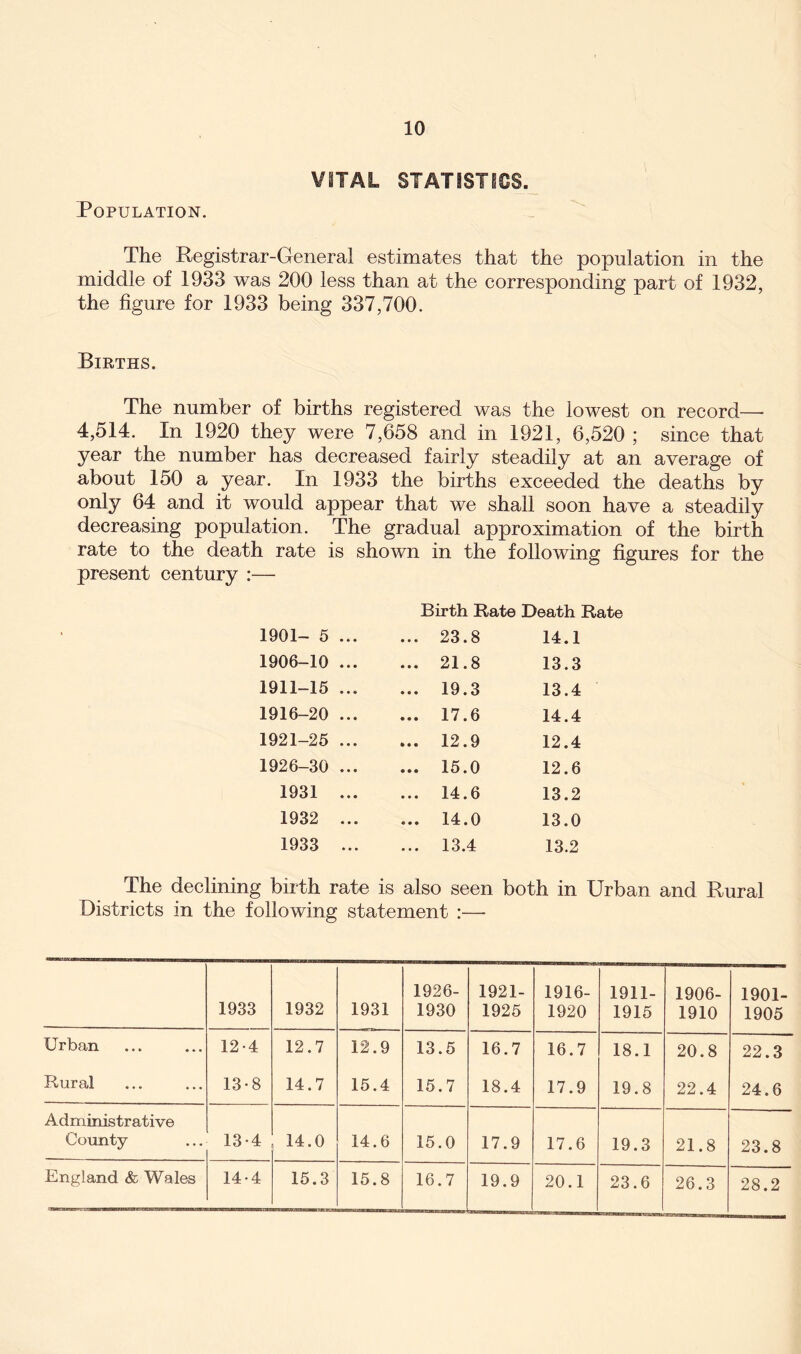 VITAL STATISTICS. Population. The Registrar-General estimates that the population in the middle of 1933 was 200 less than at the corresponding part of 1932, the figure for 1933 being 337,700. Births. The number of births registered was the iowest on record—• 4,514. In 1920 they were 7,658 and in 1921, 6,520 ; since that year the number has decreased fairly steadily at an average of about 150 a year. In 1933 the births exceeded the deaths by only 64 and it would appear that we shall soon have a steadily decreasing population. The gradual approximation of the birth rate to the death rate is shown in the following figures for the present century :— Birth Bate Death Rate 1901- 5 ... ... 23.8 14.1 1906-10 ... ... 21.8 13.3 1911-15 ... ... 19.3 13.4 1916-20 ... ... 17.6 14.4 1921-25 ... ... 12.9 12.4 1926-30 ... ... 15.0 12.6 1931 ... ... 14.6 13.2 1932 ... ... 14.0 13.0 1933 ... ... 13.4 13.2 The declining birth rate is also seen both in Urban and Rural Districts in the following statement :— 1933 1932 1931 1926- 1930 1921- 1925 1916- 1920 1911- 1915 1906- 1910 1901- 1905 Urban 12-4 12.7 12.9 13.5 16.7 16.7 18.1 20.8 22.3 Rural 13-8 14.7 15.4 15.7 18.4 17.9 19.8 22.4 24.6 Administrative County 13-4 14.0 14.6 15.0 17.9 17.6 19.3 21.8 23.8 England & Wales 14-4 15.3 15.8 16.7 19.9 20.1 23.6 26.3 28.2