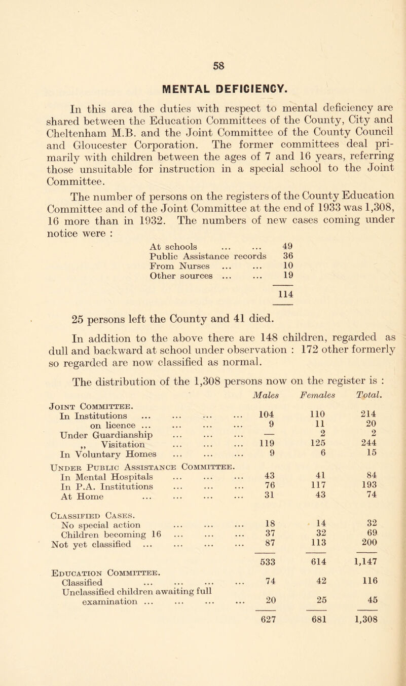 IVieWTAL DEFICIENCY. In this area the duties with respect to mental deficiency are shared between the Education Committees of the County, City and Cheltenham M.B. and the Joint Committee of the County Council and Gloucester Corporation. The former committees deal pri- marily with children between the ages of 7 and 16 years, referring those unsuitable for instruction in a special school to the Joint Committee. The number of persons on the registers of the County Education Committee and of the Joint Committee at the end of 1933 was 1,308, 16 more than in 1932. The numbers of new cases coming under notice were : At schools ... ... 49 Public Assistance records 36 From Nurses ... ... 10 Other sources ... ... 19 114 25 persons left the County and 41 died. In addition to the above there are 148 children, regarded as dull and backward at school under observation : 172 other formerly so regarded are now classified as normal. The distribution of the 1,308 persons now on the register is : Males Females Total. Joint Committee. In Institutions 104 110 214 on licence ... 9 11 20 Under Guardianship — 2 2 ,, Visitation 119 125 244 In Voluntary Homes 9 6 15 Under Public Assistance Committee. In Mental Hospitals 43 41 84 In P.A. Institutions 76 117 193 At Home 31 43 74 Classified Cases. No special action 13 14 32 Children becoming 16 37 32 69 Not yet classified 87 113 200 533 614 1,147 Education Committee. Classified 74 42 116 Unclassified children awaiting full examination ... 20 25 45 627 681 1,308