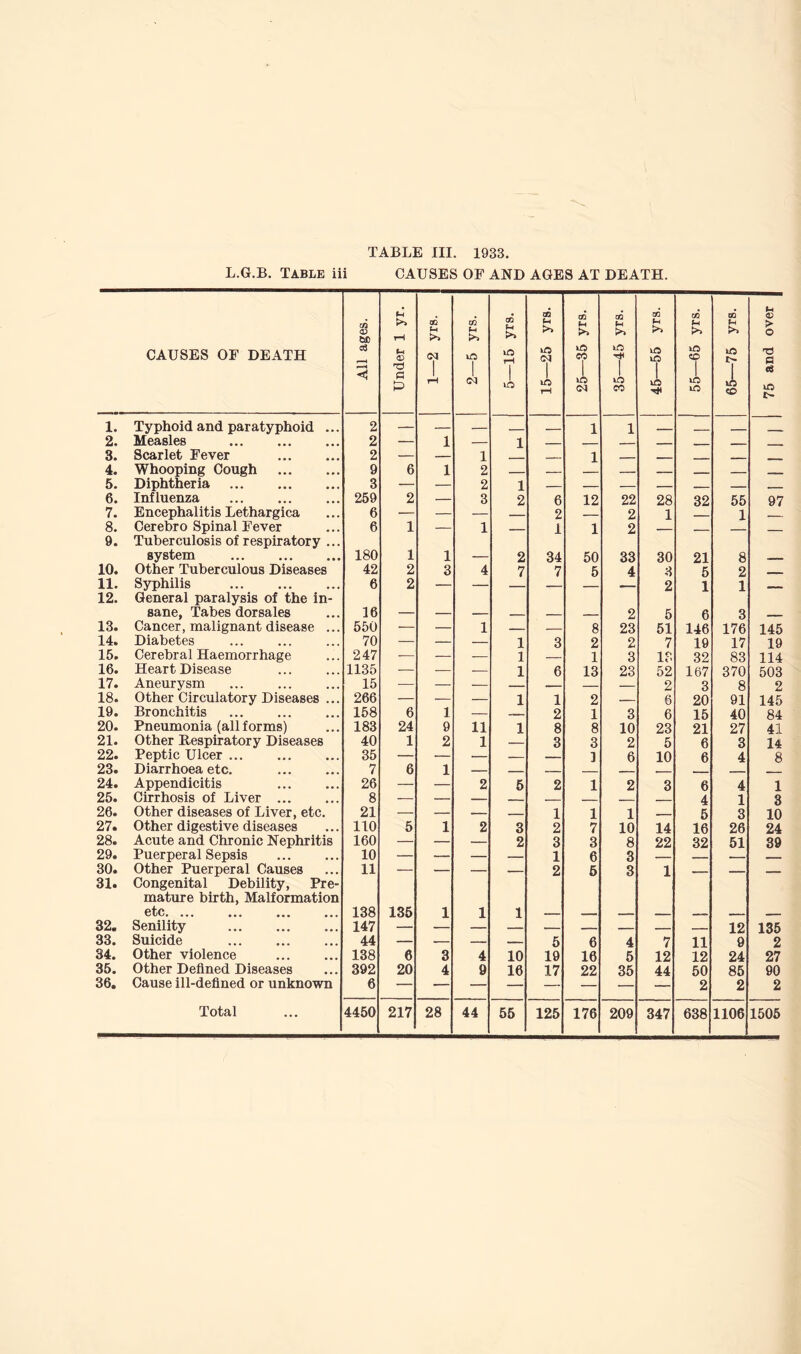 L.G.B. Table iii CAUSES OF AND AGES AT DEATH. CAUSES OF DEATH All ages. Under 1 yr. 1—2 yrs. 2—5 yrs. 5—15 yrs. 15—25 yrs. 25—35 yrs. 35—45 yrs. 45—55 yrs. 55—65 yrs. 65—75 yrs. 75 and over 1. Typhoid and paratyphoid ... 2 — — — ____ 1 1 _ _ 2. Measles 2 — 1 — 1 3. Scarlet Fever 2 — — 1 1 __ . . 4. Whooping Cough 9 6 1 2 ____ 5. Diphtheria 3 — — 2 1 — — — — — . 6. Influenza 259 2 — 3 2 6 12 22 28 32 55 97 7. Encephalitis Lethargica 6 — — — 2 — 2 1 1 8. Cerebro Spinal Fever 6 1 — 1 1 1 2 9. Tuberculosis of respiratory ... system 180 1 1 — 2 34 50 33 30 21 8 10. Other Tuberculous Diseases 42 2 3 4 7 7 5 4 3 5 2 11. Syphilis 6 2 — — 2 1 1 — - 12. General paralysis of the in- sane, Tabes dorsales 16 — — — 2 5 6 3 - 13. Cancer, malignant disease ... 550 — — 1 — — 8 23 51 146 176 145 14. Diabetes 70 — — — 1 3 2 2 7 19 17 19 15. Cerebral Haemorrhage 247 — — — 1 — 1 3 13 32 83 114 16. Heart Disease 1135 — — — 1 6 13 23 52 167 370 503 17. Aneurysm 15 2 3 8 2 18. Other Circulatory Diseases ... 266 — — — 1 1 2 — 6 20 91 145 19. Bronchitis 158 6 1 — — 2 1 3 6 15 40 84 20. Pneumonia (all forms) 183 24 9 11 1 8 8 10 23 21 27 41 21. Other Respiratory Diseases 40 1 2 1 — 3 3 2 5 6 3 14 22. Peptic Ulcer 35 — — — — — 1 6 10 6 4 8 23. Diarrhoea etc. 7 6 1 — 24. Appendicitis 26 — — 2 5 2 1 2 3 6 4 1 25. Cirrhosis of Liver ... 8 4 1 3 26. Other diseases of Liver, etc. 21 — — — — 1 1 1 5 3 10 27. Other digestive diseases 110 5 1 2 3 2 7 10 14 16 26 24 28. Acute and Chronic Nephritis 160 — — — 2 3 3 8 22 32 51 39 29. Puerperal Sepsis 10 — — — — 1 6 3 — 30. Other Puerperal Causes 11 — — — — 2 5 3 1 — 31. Congenital Debility, Pre- mature birth, Malformation etc. ... 138 135 1 1 1 32. Senility 147 12 135 33. Suicide 44 -— — „ — 5 6 4 7 11 9 2 34. Other violence 138 6 3 4 10 19 16 5 12 12 24 27 35. Other Defined Diseases 392 20 4 9 16 17 22 35 44 50 85 90 36. Cause ill-defined or unknown 6 2 2 2 Total 4450 217 28 44 55 125 176 209 347 638 1106 1505 Total