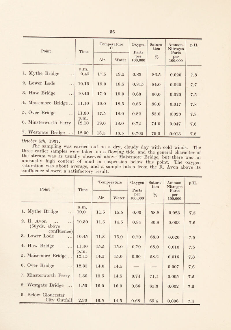 Point Time Tempt ( irature Oxygen Parts per 100,000 Satura- tion Ammon. Nitrogen Parts per 100,000 p.H. Air Water 0/ /o 1. Mythe Bridge a.m. 9.45 17.5 19.5 0.83 86.5 0.020 7.8 2. Lower Lode 10.15 19.0 18.5 0.815 84.0 0.020 7.7 3. Haw Bridge 10.40 17.0 19.0 0.63 66.0 0.020 7.5 4. Maisemore Bridge... 11.10 19.0 18.5 0.85 88.0 0.017 7.8 5. Over Bridge 11.30 17.5 18.0 0.82 85.0 0.023 7.8 6. Minsterworth Ferry p.m. 12.10 19.0 18.0 0.72 74.0 0.047 7.6 7. Westgate Bridge ... 12.30 18.5 18.5 0.765 79.0 0.013 7.8 October 5th, 1937. The sampling was carried out on a dry, cloudy day with cold winds. The three earlier samples were taken on a flowing tide, and the general character of the stream was as usually observed above Maisemore Bridge, but there was an unusually high content of mud in suspension below this point. The oxygen saturation was about average, and a sample taken from the R. Avon above its confluence showed a satisfactory result. Point Time Tempt < irature Oxygen Satura- tion Ammon. Nitrogen Parts per 100,000 p.H. Air Water Jl 18 per 100,000 o/ /o 1. Mythe Bridge a.m. 10.0 11.5 15.5 0.60 58.8 0.023 7.5 2. R. Avon 10.30 11.5 14.5 0.84 80.8 0.003 7.6 (50yds. above confluence) 3. Lower Lode 10.45 11.8 15.0 0.70 68.0 0.020 7.5 4. Haw Bridge . ... 11.40 15.5 15.0 0.70 68.0 0.010 7.5 5. Maisemore Bridge... p.m. 12.15 14.5 15.0 0.60 58.2 0.016 7.3 6. Over Bridge 12.35 14.0 14.5 —■ — 0.007 7.6 7. Minsterworth Ferry 1.30 15.5 14.5 0.74 71.1 0.005 7.5 8. Westgate Bridge ... 1.55 16.0 16.0 0.66 65.3 0.002 7.5 9. Below Gloucester City Outfall 2.30 16.5 14.5 0.68 65.4 0.006 7.4