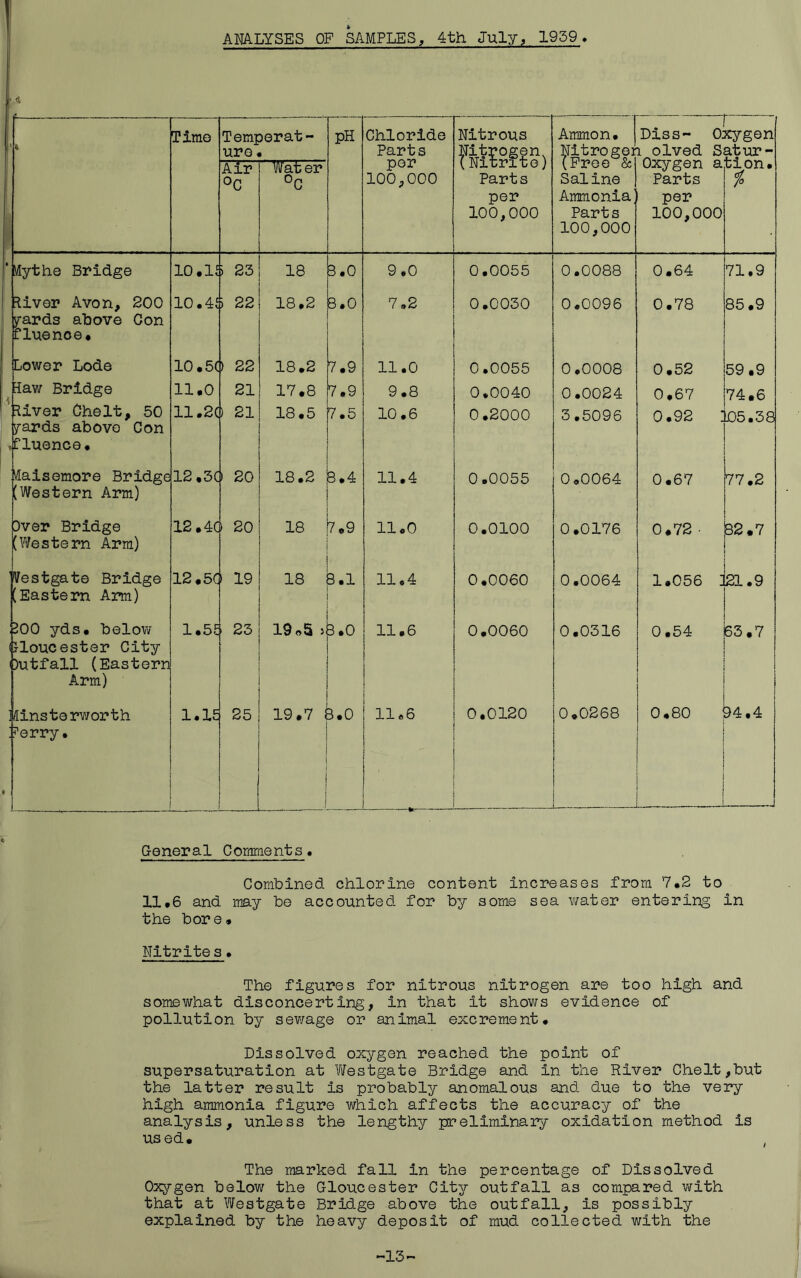 ANALYSES OF SAMPLES, 4th July, 1959> • t Time Temperat- ure. pH Chloride Parts Nitrous Parts per 100,000 Ammon. Nitroger (Free & Saline Ammonia Parts 100,000  r Diss- Oxygen i_olved Satur- i Air oc Water °C per 100,000 uxygen a Parts per 100,000 Gion. % ■ ^ilythe Bridge 10*11 > 23 18 3.0 9.0 0.0055 0.0088 0*64 71.9 Hiver Avon, 200 ^ards above Con fluenoe* 10.4i i 22 18.2 B.O 7.2 0.0030 0.0096 0*78 85*9 Lower Lode 10*5C ) 22 18*2 7*9 11.0 0.0055 0.0008 0*52 59.9 3aw Bridge 11*0 21 17*8 7.9 9*8 0.0040 0.0024 0*67 74.6 ^iver Chelt, 50 srards above Con .fluence* 11.2C ) 21 18*5 7.5 10.6 0.2000 3.5096 0.92 : 05.38 l/Iaisemore Bridge (Western Arm) 12 .SC 1 20 18.2 3*4 11.4 0.0055 0.0064 0*67 77.2 Dver Bridge (YYestem Arm) 12* 4C 1 20 18 7.9 11.0 0.0100 0*0176 0*72 ■ 32.7 Westgate Bridge (Eastern Arm) 12* 5C 1 19 18 B.l 11.4 0*0060 0.0064 1.056 ] 21.9 200 yds* below Gloucester City Outfall (Eastern Arm) 1*5£ > 23 19 nS ) 3.0 11*6 0*0060 0.0316 0*54 63.7 Winstorworth 7erry. < 1.1£ 25 19.7 1 ! 1 I 3*0 11.6 ^ 0.0120 0.0268 0*80 54.4 General Comments. Combined chlorine content increases from 7*2 to 11.6 and may be accounted for by some sea ¥/ater entering in the bore* Nitrite s • The figures for nitrous nitrogen are too high and somewhat disconcerting, in that it shows evidence of pollution by sev/age or animal excrement* Dissolved oxygen reached the point of supersaturation at Yifestgate Bridge and in the River Chelt ,but the latter result is probably anomalous and due to the very high ammonia figure which affects the accuracy of the analysis, unless the lengthy preliminary oxidation method is used* The marked fall in the percentage of Dissolved Oxygen below the Gloucester City outfall as compared with that at Westgate Bridge above the outfall, is possibly explained by the heavy deposit of mud collected with the 13