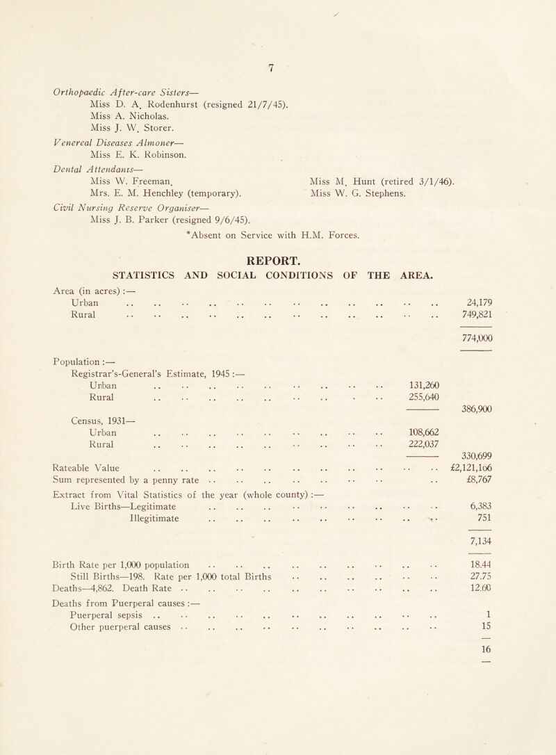Orthopaedic After-care Sisters— Miss D. A. Rodenhurst (resigned 21/7/45). Miss A. Nicholas. Miss J. W, Storer. Venereal Diseases Almoner— Miss E. K. Robinson. Dental Attendants— Miss W. Freeman. Miss M. Hunt (retired 3/1/46). Mrs. E. M. Henchley (temporary). Miss W. G. Stephens. Civil Nursing Reserve Organiser— Miss J. B. Parker (resigned 9/6/45). * Absent on Service with H.M. Forces. REPORT. STATISTICS AND SOCIAL CONDITIONS OF THE AREA. Area (in acres) : — Urban Rural Population :— Registrar’s-General’s Estimate, 1945 : — Unban Rural Census, 1931—- Urban Rural Rateable Value Sum represented by a penny rate Extract from Vital Statistics of the year (whole Live Births—Legitimate Illegitimate Birth Rate per 1,000 population Still Births—198. Rate per 1,000 total Births Deaths—4,862. Death Rate Deaths from Puerperal causes :— Puerperal sepsis Other puerperal causes 24,179 749,821 774,000 131,260 255,640 386,900 108,662 222,037 330,699 £2,121,lo6 £8,767 county) : — .. .. .. • • .» »• 6,383 • « .. •• •• .. •• 751 7,134 18.44 27.75 12.60 1 15 16