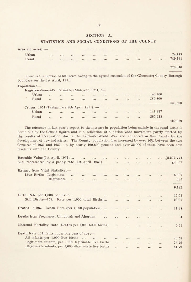 IO SECTION A. STATISTICS AND SOCIAL CONDITIONS OF THE COUNTY Area (in acres) :— Urban ... ... ... ... ••• ••• ••• ••• ••• ••• Rural ... ... ... ... ... ••• ••• ••• ••• 24,179 749,131 773,310 There is a reduction of 690 acres owing to the agreed extension of the Gloucester County Borough boundary on the 1st April, 1951. Population :— Registrar-General’s Estimate (Mid-year 1951) :— Urban Rural ... ... ... ... ... •• Census, 1951 (Preliminary 8th April, 1951) :— U r ban ... ... ... ... ... .. Rural ... ... ... ... ... .. 143,700 289,800 433,500 141,437 287,638 429,069 The reference in last year’s report to the increase in population being mainly in the rural areas is borne out by the Census figures and is a reflection of a nation wide movement, partly started by the results of Evacuation during the 1939-45 World War and enhanced in this County by the development of new industries. The County population has increased by over 30% between the two Censuses of 1931 and 1951, i.e. by nearly 100,800 persons and over 32,000 of these have been new residents into the County. Rateable Value (1st April, 1951)... Sum represented by a penny rate (1st April, 1951) Extract from Vital Statistics :— Live Births—Legitimate Illegitimate Birth Rate per 1,000 population Still Births—159. Rate per 1,000 total Births ... Deaths—5,195. Death Rate (per 1,000 population) ... Deaths from Pregnancy, Childbirth and Abortion £2,272,774 £9,057 6,397 335 6,732 15-53 23-07 11-98 4 Maternal Mortality Rate (Deaths per 1,000 total births) ... ... ... ... ... 0.61 Death Rate of Infants under one year of age :— All infants per 1,000 live births ... ... ... ... ... ... ... ... 26'59 Legitimate infants, per 1,000 legitimate live births ... ... ... ... ... 25*79 Illegitimate infants, per 1,000 illegitimate live births ... ... ... ... ... 41.79