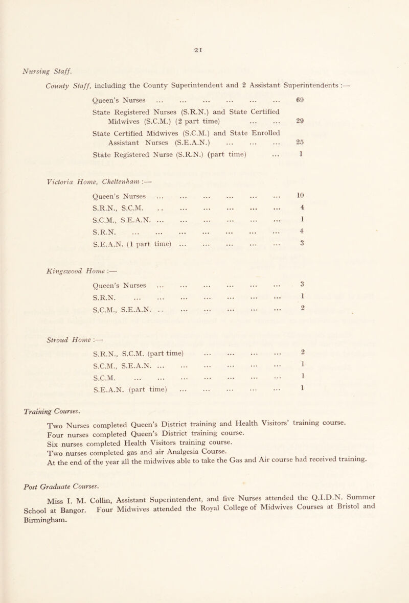 Nursing Staff. County Staff, including the County Superintendent and 2 Assistant Superintendents :— Queen’s Nurses ... ... ... ... ... ... 69 State Registered Nurses (S.R.N.) and State Certified Midwives (S.C.M.) (2 part time) ... ... 29 State Certified Midwives (S.C.M.) and State Enrolled Assistant Nurses (S.E.A.N.) ... ... ... 25 State Registered Nurse (S.R.N.) (part time) ... 1 Victoria Home, Cheltenham :— Queen’s Nurses S.R.N., S.C.M. S.C.M., S.E.A.N. ... S.R.N S.E.A.N. (1 part time) 10 4 1 4 3 Kingswood Home :— Queen’s Nurses S.R.N S.C.M., S.E.A.N. . . 3 1 2 Stroud Home :— S.R.N., S.C.M. (part time) S.C.M., S.E.A.N S.C.M S.E.A.N. (part time) Training Courses. Two Nurses completed Queen’s District training and Health Visitors’ training course. Four nurses completed Queen’s District training course. Six nurses completed Health Visitors training course. Two nurses completed gas and air Analgesia Course. At the end of the year all the midwives able to take the Gas and Air course had received training. Post Graduate Courses. Miss I. M. Collin, Assistant Superintendent, and five Nurses attended the Q.I.D.N. Summei School at Bangor. Four Midwives attended the Royal College of Midwives Courses at Bristol and Birmingham.