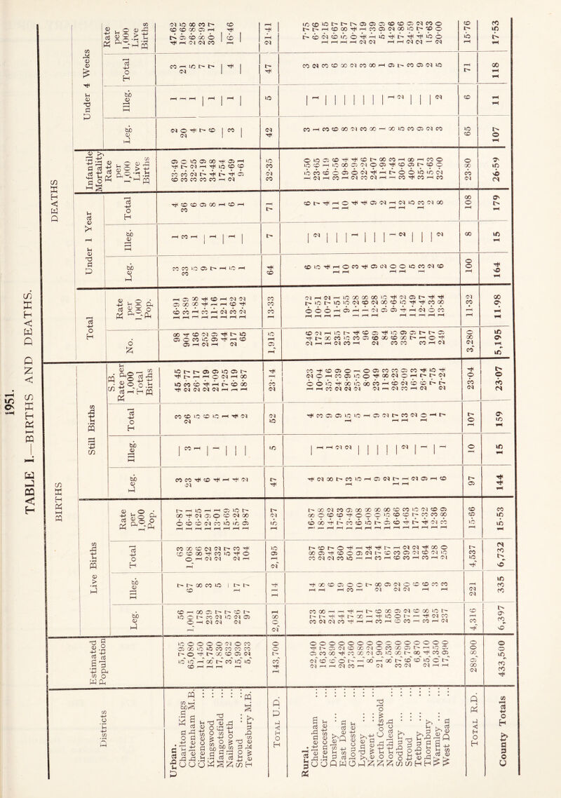 TABLE I.—BIRTHS AND DEATHS. C/3 P <L> Ih 0 nd p P (N lO 00 MI> CD tN i cb do 6 cb 1 i-H -P O H buO 0 buO 0 P 0 >. 0 C/3 -H-- t—I _( t! 3 OhR-'IP c/) M H < W ° •h p> p; PQ Ih 0 Ih 0 X) Cl p a3 -P O CM CM CO C3©LDC3G0-'^O3'—'i ^IXNrHTHioDcp CO CO CO CO CO H <M TjC © © 03 GO CO CD CM LO©LDt>r~D>C3©©©©©<M©© P©<M©Lb©PPLbPPPPLb© r-H i-H r-H r-H CM <M r-H i-H (M O'! (N LD <M rt< LD CO CM co CM <M COhi © © 00 CM © GO i—I 00 IO CO D (H CO ©HOOCCD'^T^CDt'OOCOr—ICOr—I CO O ld©i—i‘Da0CS<M©C3'^©O3t>©© Lb©©©G3©<MpPP©©Lbib<M CM CO <M © CM co co CO to 0 co bo 0 p 0 o o Oh -P o o p COCOIO©I>-’—I lO H CO H^X^tOHCDM a oo x ^ h p-i © tJh CO ®l^-^HO'^^a'NH(N‘OM!NOO CM CM CM ©iD''*'-h©C0'^O3<M©©lo©<M© CO co co 00'<TCOC\|C3''tli>»O 03 © © LD 03 ^H © © r-H C<l r-l CM CO p 1 • pH PQ in u 0 ^ _ CO O® G3 P © P +j 0 o n *h -P - -rH r—I E—I pQ aj O H bo 0 CO p H P l-H PQ »Dl>t-©©iO©t^ ■^l>rHrH©C|rH00 uococbPPPcboo Tt< <M <M CM Cl r-H ,-h r-H >D rH © CM (HHdHiO00 00 00>O'^(N©C''^'^ t^LO!>iOLO<M©<MaO©LDTjHTti©aO ,••••••• ••••••• 0©<©r-H©r-Hr-H(M©©'^r—I CM © © 0lNHlOC-'#0©Tt(lO©©t'l>ffl CM r-H r—ICICOH CM ©CO ©r-H(M C0CD©CD©r—t-r^OQ (M © ©-+©©©■—i©03©©03©'$<‘0''^ <M©r—i©O3iD©''t<00<M©r-Ht>r--<M ©©ibPooiboocoPcbcMcbcbPo r-H r-H © <M <M CM (Mr—i <M © r-H <M CM CM uo l/j tuo 0 p H hg Cl, ©©HCCDHCr-HTfliM CM t— r-H ID r-H 03 *D t— GOTt<(M©©©<M0O ©cbcb<M©»bic© t> t- CM LC '^©©©iO»D’—i©CMt>©<M©-«t'' CM CM (M iJC(MXt^MDrH©<Ml> <M © © r^OO<M©OOOOGOaOOO©©iOCM©03 00©COCO^©©©lOCOCDt-©COGC cbobPP©cDLbP©©^c^HC(M© © I ld co ID © LD © © GO cb <M oo © co © © CM © © <M © © CO <M © I> © © © LD © © LC © <M © vO i—i © 00 © LC #*■ LC o o © CM © LC LC © LC LC 2 nfJ ©00©(M<MI>©Ttc ID 0©t^©TtCr-HTtCTtLt-^H(M(MHL©© <M © -+-> ©©00p©LDM^© © 00©rtc©©©<MC^©©©CM©cMLD © Ih o O’—i CM D1 <M r—1 rH ©<M<M©©—Hr-H CO 1—1 © M H © H M © PQ H rH cm' rtc © 0 > bb 0 f—I t- GO © LD | l> l> ^ao©©©©t^oo©cM©©©©© LC © P © i—i rH rH rH rH rH CO ,™P 0-J N1 Cd rH rH CM <M © ©^H00©t^r^©t^ rH ©00r—1 l—IT^Cr—IC^©G0©CM©(X)IDC^ © 0s bb LD©t^©DlLDcM© GO D-t^-^lTlHl^-00'-HT^©©t'rHTtClM© rH © 0 o h M <N CM o ©(MIMM^hhMH®© —i©i-H<M © p rH cm' © nd g ID©©©© CM©© © ©©©©©©©©©©©©o©© © © 0 .2 ©aoLoio©©©© © hhi>©(m©oocm©©oo©i>i—i©© © © H -t-> © He (r oo © © <M id' LO p CC P © LD* ld t- ©' ©©O0rH©O0<M©©o0l>aoHi©© cm' ©' ©' © P p 00 p 00 P © © © © r~ 00 01 LC © © .5 ® P PH l co o CO rH I-H rH rH rH CM r—C H CM © r—1 CM ©<M <M ■—1 '—1 00 <M PP CO 4-> rban. Charlton Kings Cheltenham M.B. Cirencester Kingswood Mangotsf ield Nails worth Stroud Tewkesbury M.B. q p T3 O • ♦ . > • • • • _j . ..P» • Q P X »H C3 -p O o • r-< Ph -4P CO Q p < H O H ural. Cheltenhan Cirencester Dursley East Dean Gloucester Lydney Newent North Cots Northleach Sodbury . Stroud Tetbury . Thornbury Warmley . West Dean p <i H O H h >» -p a p o U P