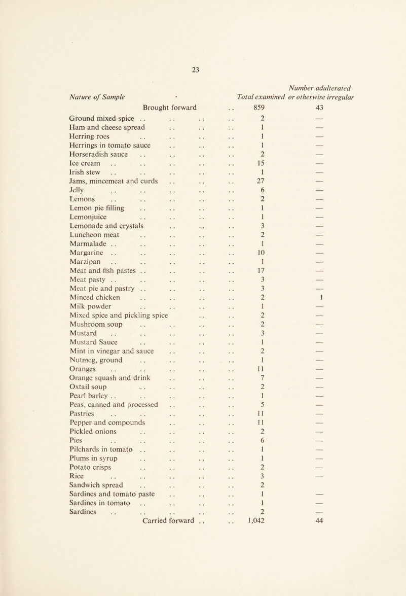 Nature of Sample Brought forward Ground mixed spice Ham and cheese spread Herring roes Herrings in tomato sauce Horseradish sauce Ice cream Irish stew Jams, mincemeat and curds Jelly Lemons Lemon pie filling Lemonjuice Lemonade and crystals Luncheon meat Marmalade Margarine Marzipan Meat and fish pastes Meat pasty Meat pie and pastry Minced chicken Milk powder Mixed spice and pickling spice Mushroom soup Mustard Mustard Sauce Mint in vinegar and sauce Nutmeg, ground Oranges Orange squash and drink Oxtail soup Pearl barley Peas, canned and processed Pastries Pepper and compounds Pickled onions Pies Pilchards in tomato Plums in syrup Potato crisps Rice Sandwich spread Sardines and tomato paste Sardines in tomato Sardines Number adulterated Total examined or otherwise irregular 859 43 2 — 1 — 1 — 1 — 2 — 15 — 1 — 27 — 6 — 2 — 1 — 1 — 3 — 2 — 1 — 10 — 1 — 17 — 3 — 3 — 2 1 1 — 2 — 2 — 3 — 1 — 2 — 1 — 11 — 7 — 2 — 1 — 5 — 11 — 11 — 2 — 6 — 1 — 1 — 2 — 3 — 2 1 — 1 — 2 —