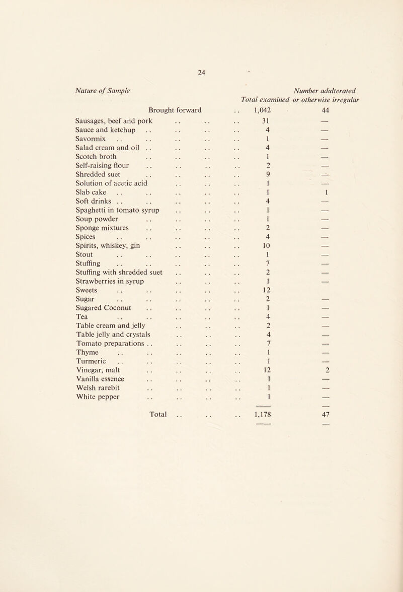 Nature of Sample Brought forward Sausages, beef and pork Sauce and ketchup Savormix Salad cream and oil .. Scotch broth Self-raising flour Shredded suet Solution of acetic acid Slab cake Soft drinks Spaghetti in tomato syrup Soup powder Sponge mixtures Spices Spirits, whiskey, gin Stout Stuffing Stuffing with shredded suet Strawberries in syrup Sweets Sugar Sugared Coconut Tea Table cream and jelly Table jelly and crystals Tomato preparations Thyme Turmeric Vinegar, malt Vanilla essence Welsh rarebit White pepper Total examined 1,042 31 4 1 4 1 2 9 1 1 4 1 1 2 4 10 1 7 2 1 12 2 1 4 2 4 7 1 1 12 1 1 1 Number adulterated or otherwise irregular 44 1 2