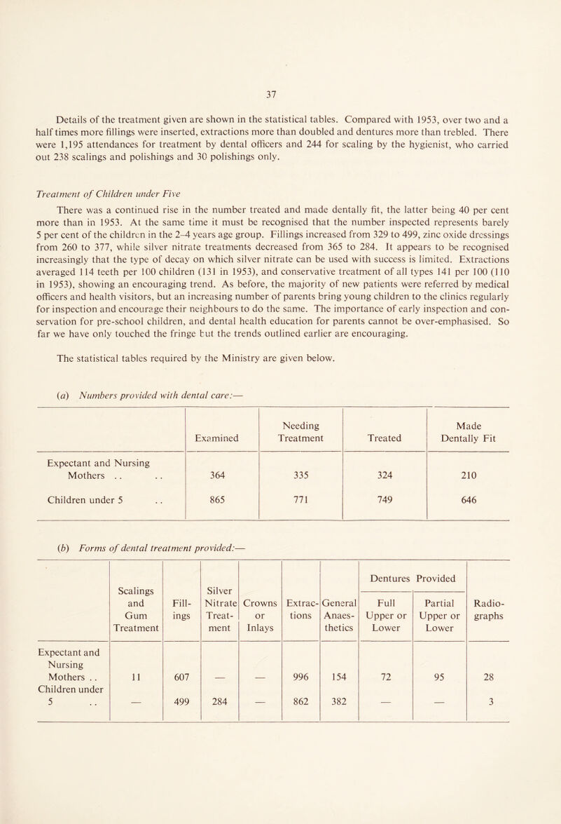 Details of the treatment given are shown in the statistical tables. Compared with 1953, over two and a half times more fillings were inserted, extractions more than doubled and dentures more than trebled. There were 1,195 attendances for treatment by dental officers and 244 for scaling by the hygienist, who carried out 238 scalings and polishings and 30 polishings only. Treatment of Children under Five There was a continued rise in the number treated and made dentally fit, the latter being 40 per cent more than in 1953. At the same time it must be recognised that the number inspected represents barely 5 per cent of the children in the 2-4 years age group. Fillings increased from 329 to 499, zinc oxide dressings from 260 to 377, while silver nitrate treatments decreased from 365 to 284. It appears to be recognised increasingly that the type of decay on which silver nitrate can be used with success is limited. Extractions averaged 114 teeth per 100 children (131 in 1953), and conservative treatment of all types 141 per 100 (110 in 1953), showing an encouraging trend. As before, the majority of new patients were referred by medical officers and health visitors, but an increasing number of parents bring young children to the clinics regularly for inspection and encourage their neighbours to do the same. The importance of early inspection and con- servation for pre-school children, and dental health education for parents cannot be over-emphasised. So far we have only touched the fringe tut the trends outlined earlier are encouraging. The statistical tables required by the Ministry are given below. (a) Numbers provided with dental care:— Examined Needing Treatment Treated Made Dentally Fit Expectant and Nursing Mothers .. 364 335 324 210 Children under 5 865 771 749 646 (b) Forms of dental treatment provided:— Scalings and Gum Treatment Silver Nitrate Treat- ment Dentures Provided Fill- ings Crowns or Inlays Extrac- tions General Anaes- thetics Full Upper or Lower Partial Upper or Lower Radio- graphs Expectant and Nursing Mothers .. 11 607 996 154 72 95 28 Children under 5 — 499 284 — 862 382 — — 3