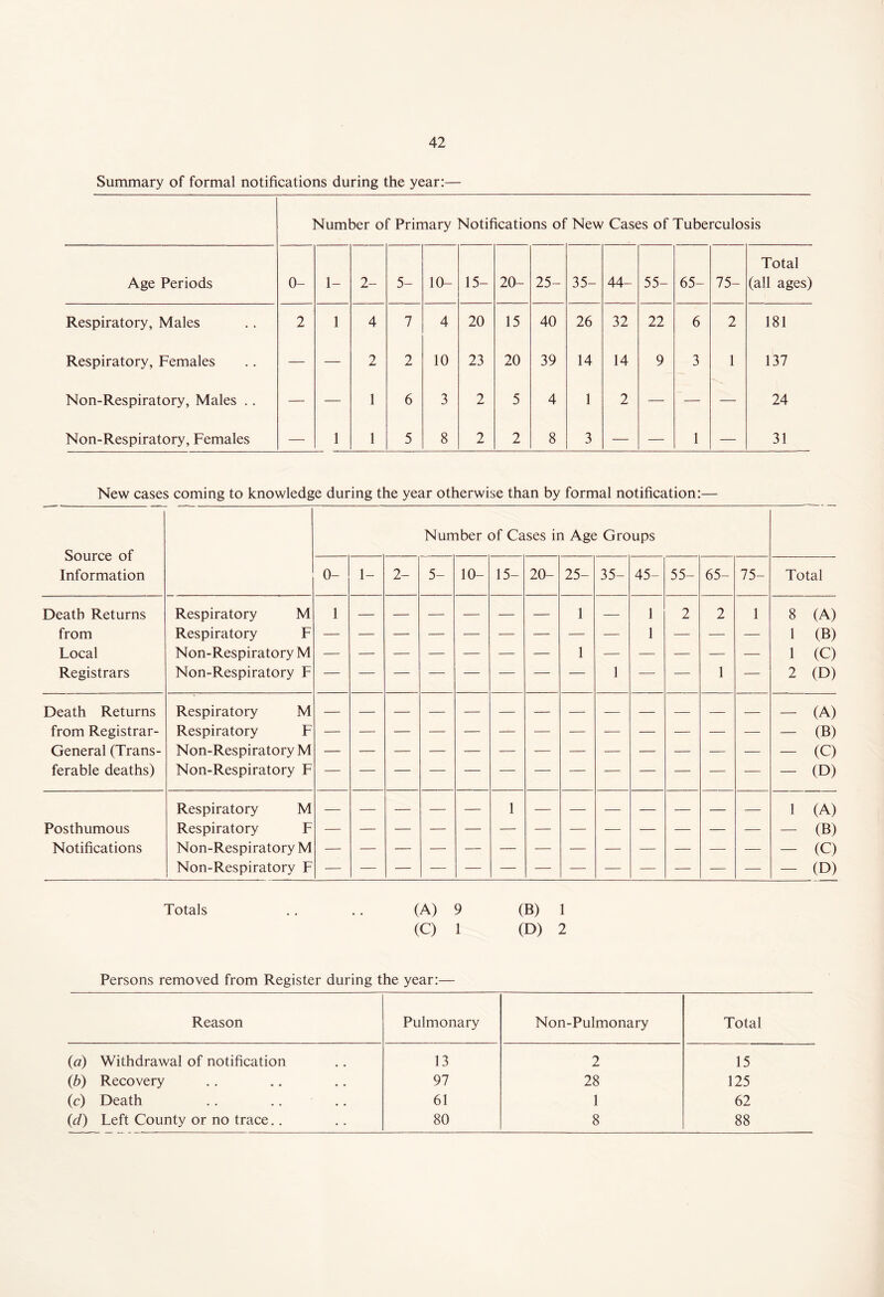 Summary of formal notifications during the year:— Number of Primary Notifications of New Cases of Tuberculosis Age Periods 0- 1- 2- 5- 10- 15- 20- 25- 35- 44- 55- 65- 75- Total (all ages) Respiratory, Males 2 1 4 7 4 20 15 40 26 32 22 6 2 181 Respiratory, Females — — 2 2 10 23 20 39 14 14 9 3 1 137 Non-Respiratory, Males .. — — 1 6 3 2 5 4 1 2 — — — 24 Non-Respiratory, Females — 1 1 5 8 2 2 8 3 — 1 — 31 New cases coming to knowledge during the year otherwise than by formal notification:— Source of Information Number of Cases in Age Groups 0- 1- 2- 5- 10- 15- 20- 25- 35- 45- 55- 65- 75- Total Death Returns Respiratory M 1 — — — — — — 1 — 1 2 2 1 8 (A) from Respiratory F 1 1 (B) Local Non-Respiratory M 1 1 (C) Registrars Non-Respiratory F 1 1 — 2 (D) Death Returns Respiratory M (A) from Registrar- Respiratory F (B) General (Trans- Non-Respiratory M (C) ferable deaths) Non-Respiratory F (D) Respiratory M — — — 1 1 (A) Posthumous Respiratory F (B) Notifications Non-Respiratory M (C) Non-Respiratory F (D) Totals .. .. (A) 9 (B) 1 (C) 1 (D) 2 Persons removed from Register during the year:— Reason Pulmonary Non-Pulmonary Total (a) Withdrawal of notification 13 2 15 (b) Recovery 97 28 125 (c) Death 61 1 62 (d) Left County or no trace.. 80 8 88