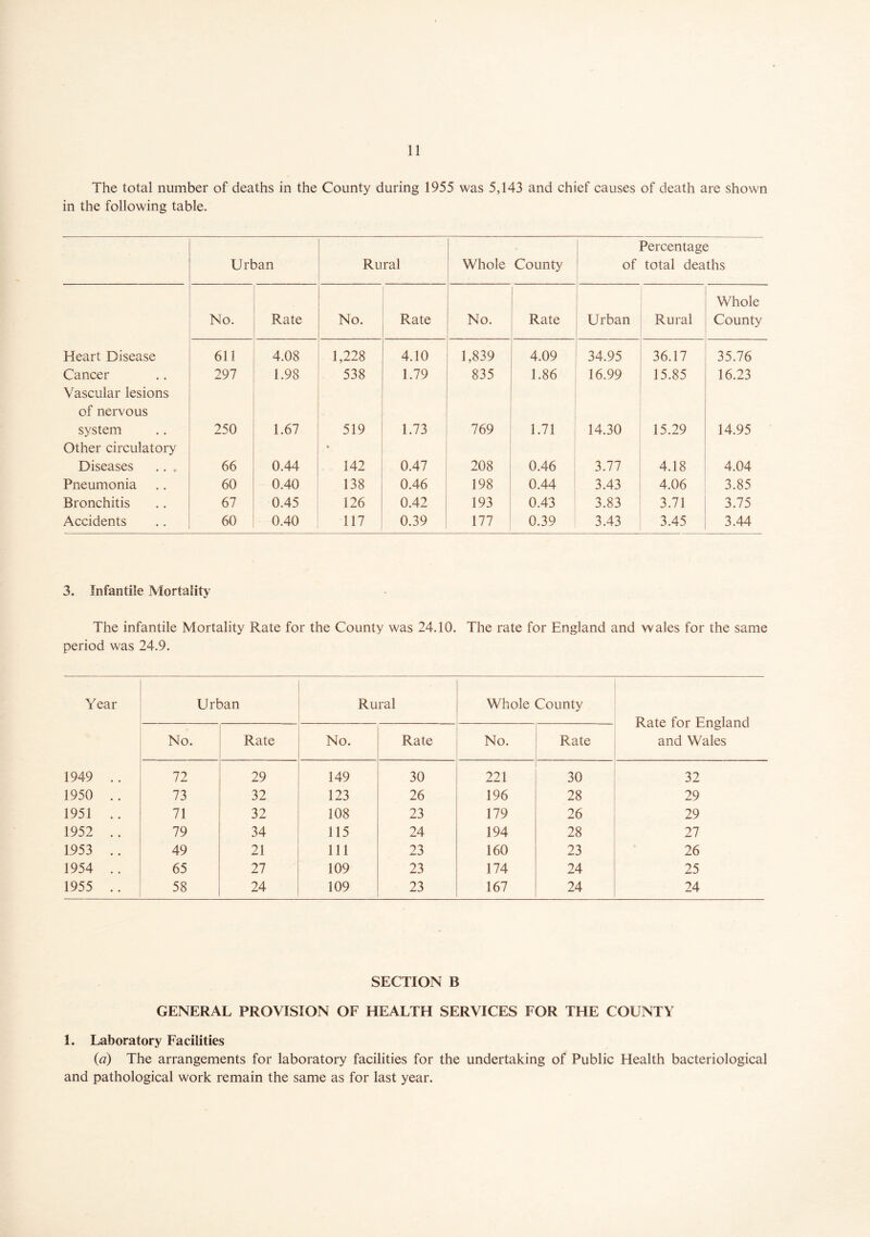 The total number of deaths in the County during 1955 was 5,143 and chief causes of death are shown in the following table. Urban Rural Whole County Percentage of total deaths No. Rate No. Rate No. Rate Urban Rural Whole County Heart Disease 611 4.08 1,228 4.10 1,839 4.09 34.95 36.17 35.76 Cancer 297 1.98 538 1.79 835 1.86 16.99 15.85 16.23 Vascular lesions of nervous system 250 1.67 519 1.73 769 1.71 14.30 15.29 14.95 Other circulatory Diseases .. . 66 0.44 • 142 0.47 208 0.46 3.77 4.18 4.04 Pneumonia 60 0.40 138 0.46 198 0.44 3.43 4.06 3.85 Bronchitis 67 0.45 126 0.42 193 0.43 3.83 3.71 3.75 Accidents 60 0.40 117 0.39 177 0.39 3.43 3.45 3.44 3. Infantile Mortality The infantile Mortality Rate for the County was 24.10. The rate for England and wales for the same period was 24.9. Year Urban Rural Whole County Rate for England and Wales No. Rate No. Rate No. Rate 1949 .. 72 29 149 30 221 30 32 1950 .. 73 32 123 26 196 28 29 1951 .. 71 32 108 23 179 26 29 1952 .. 79 34 115 24 194 28 27 1953 .. 49 21 111 23 160 23 26 1954 .. 65 27 109 23 174 24 25 1955 .. 58 24 109 23 167 24 24 SECTION B GENERAL PROVISION OF HEALTH SERVICES FOR THE COUNTY 1. Laboratory Facilities (a) The arrangements for laboratory facilities for the undertaking of Public Health bacteriological and pathological work remain the same as for last year.