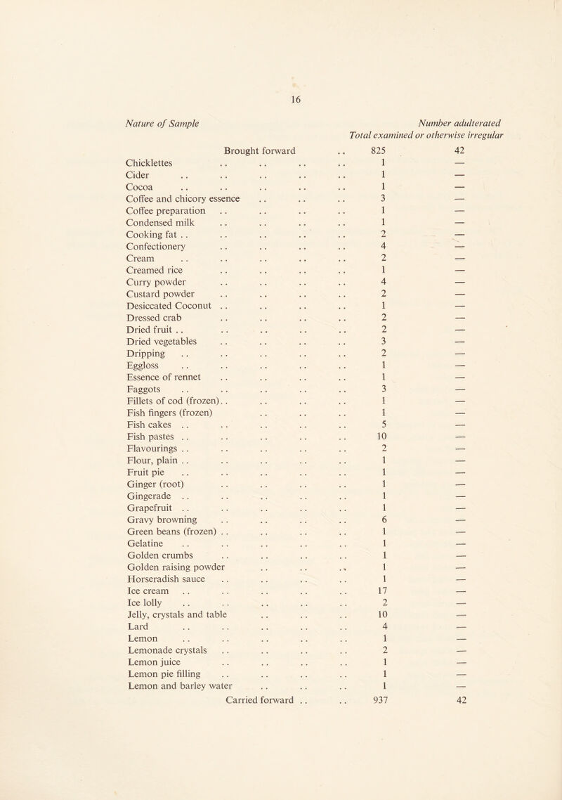 Nature of Sample Brought forward Chicklettes Cider Cocoa Coffee and chicory essence Coffee preparation Condensed milk Cooking fat .. Confectionery Cream Creamed rice Curry powder Custard powder Desiccated Coconut Dressed crab Dried fruit Dried vegetables Dripping Eggloss Essence of rennet Faggots Fillets of cod (frozen) Fish fingers (frozen) Fish cakes Fish pastes Flavourings Flour, plain Fruit pie Ginger (root) Gingerade Grapefruit Gravy browning Green beans (frozen) Gelatine Golden crumbs Golden raising powder Horseradish sauce Ice cream Ice lolly Jelly, crystals and table Fard Femon Femonade crystals Femon juice Femon pie filling Femon and barley water Carried forward Number adulterated Total examined or otherwise irregular 825 42 1 — 1 — 1 — 3 — 1 — 1 — 2 — 4 — 2 — 1 — 4 — 2 — 1 — 2 — 2 — 3 — 2 — 1 — 1 — 3 — 1 — 1 — 5 — 10 — 2 — 1 — 1 — 1 — 1 — 1 — 6 — 1 — 1 — 1 — 1 — 1 — 17 — 2 — 10 — 4 — 1 — 2 — 1 — 1 — 1 — 937 42