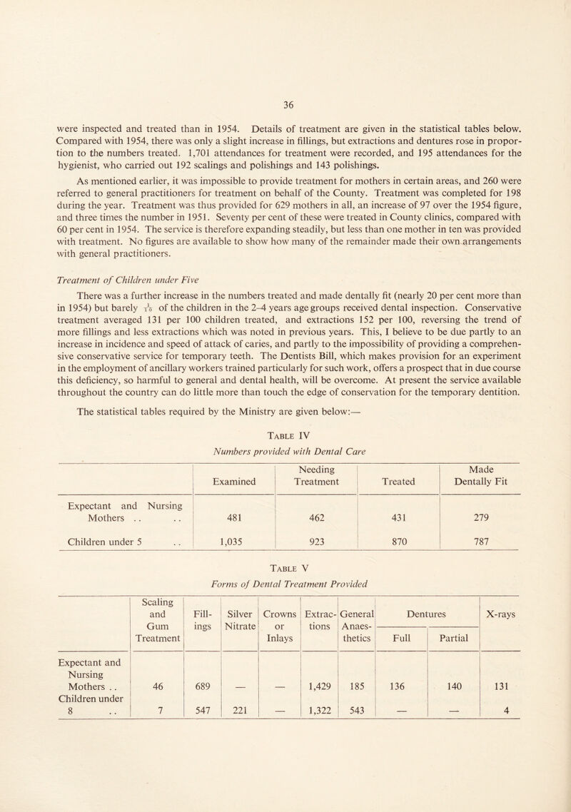 were inspected and treated than in 1954. Details of treatment are given in the statistical tables below. Compared with 1954, there was only a slight increase in fillings, but extractions and dentures rose in propor- tion to the numbers treated. 1,701 attendances for treatment were recorded, and 195 attendances for the hygienist, who carried out 192 scalings and polishings and 143 polishings. As mentioned earlier, it was impossible to provide treatment for mothers in certain areas, and 260 were referred to general practitioners for treatment on behalf of the County. Treatment was completed for 198 during the year. Treatment was thus provided for 629 mothers in all, an increase of 97 over the 1954 figure, and three times the number in 1951. Seventy per cent of these were treated in County clinics, compared with 60 per cent in 1954. The service is therefore expanding steadily, but less than one mother in ten was provided with treatment. No figures are available to show how many of the remainder made their own arrangements with general practitioners. Treatment of Children under Five There was a further increase in the numbers treated and made dentally fit (nearly 20 per cent more than in 1954) but barely tV of the children in the 2-4 years age groups received dental inspection. Conservative treatment averaged 131 per 100 children treated, and extractions 152 per 100, reversing the trend of more fillings and less extractions which was noted in previous years. This, I believe to be due partly to an increase in incidence and speed of attack of caries, and partly to the impossibility of providing a comprehen- sive conservative service for temporary teeth. The Dentists Bill, which makes provision for an experiment in the employment of ancillary workers trained particularly for such work, offers a prospect that in due course this deficiency, so harmful to general and dental health, will be overcome. At present the service available throughout the country can do little more than touch the edge of conservation for the temporary dentition. The statistical tables required by the Ministry are given below:— Table IV Numbers provided with Dental Care Examined Needing Treatment Treated Made Dentally Fit Expectant and Nursing Mothers .. 481 462 431 279 Children under 5 1,035 923 870 787 Table V Forms of Dental Treatment Provided Scaling and Gum Treatment Fill- ings Silver Nitrate Crowns or Inlays Extrac- tions General Anaes- thetics Dentures X-rays Full Partial Expectant and Nursing Mothers .. 46 689 1,429 185 136 140 131 Children under 8 7 547 221 1,322 543 — 4