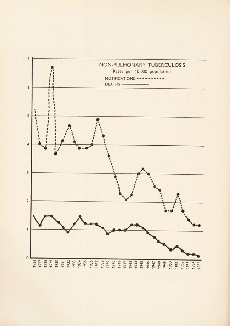 6 NON-PULMONARY TUBERCULOSIS Rates per 10,OCX) population NOTIFICATIONS DEATHS vO o O' o Ol ro LO NO o. CO ol 04 Ol Ol m co ro co co co co ro m O' O' O' O' O' o O' O ON ON On On On T* TI* T- T— V T— T— T— T— Ol CO lo NO o CO On Nf T Nf NT NT ’t* O' ON ON ON ON O' ON On v— T~ T— Y* r— T— Y— O V- ol co LO LO LO lo LO LO LO ON O' O' O' o O' r* Y— x— x— Y* x— 0