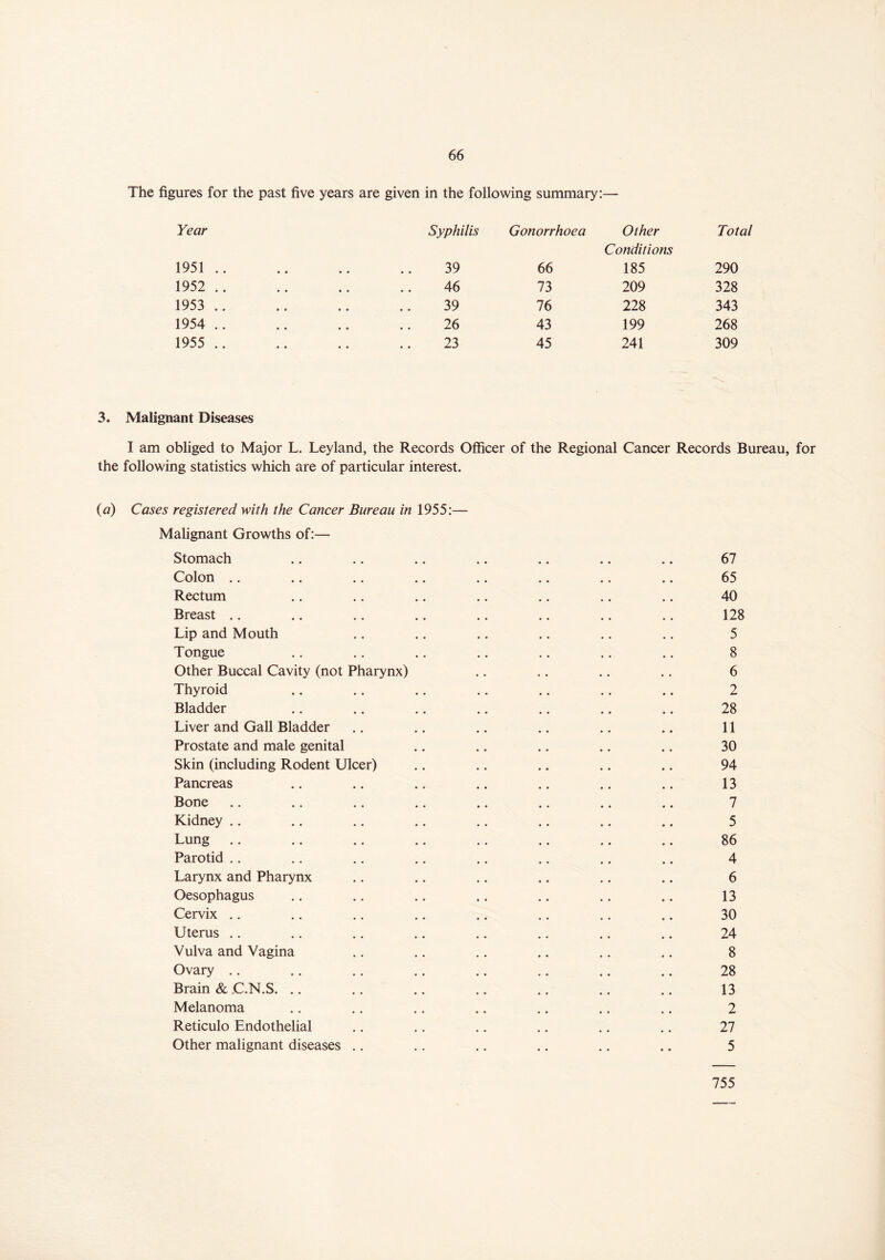 The figures for the past five years are given in the following summary:— Year Syphilis Gonorrhoea Other Conditions Total 1951 .. .. .. .. 39 66 185 290 1952 .. .. .. .. 46 73 209 328 1953 .. .. .. .. 39 76 228 343 1954 .. .. .. .. 26 43 199 268 1955 .. .. .. .. 23 45 241 309 Malignant Diseases I am obliged to Major L. Ley land, the Records Officer of the Regional Cancer Records Bu following statistics which are of particular interest. Cases registered with the Cancer Bureau in 1955:— Malignant Growths of:— Stomach 67 Colon .. .. . * .. .. 65 Rectum 40 Breast 128 Lip and Mouth 5 Tongue 8 Other Buccal Cavity (not Pharynx) 6 Thyroid 2 Bladder 28 Liver and Gall Bladder 11 Prostate and male genital 30 Skin (including Rodent Ulcer) 94 Pancreas 13 Bone 7 Kidney 5 Lung 86 Parotid 4 Larynx and Pharynx 6 Oesophagus 13 Cervix 30 Uterus 24 Vulva and Vagina 8 Ovary 28 Brain & .C.N.S. 13 Melanoma 2 Reticulo Endothelial 27 Other malignant diseases .. • • • • 5 755